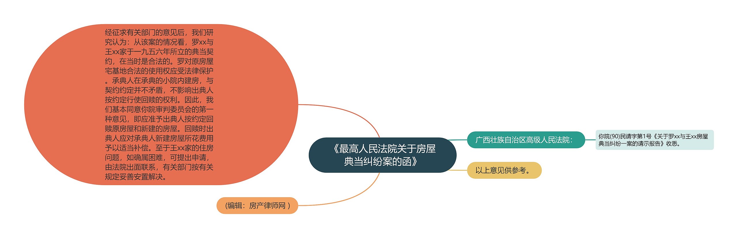 《最高人民法院关于房屋典当纠纷案的函》思维导图