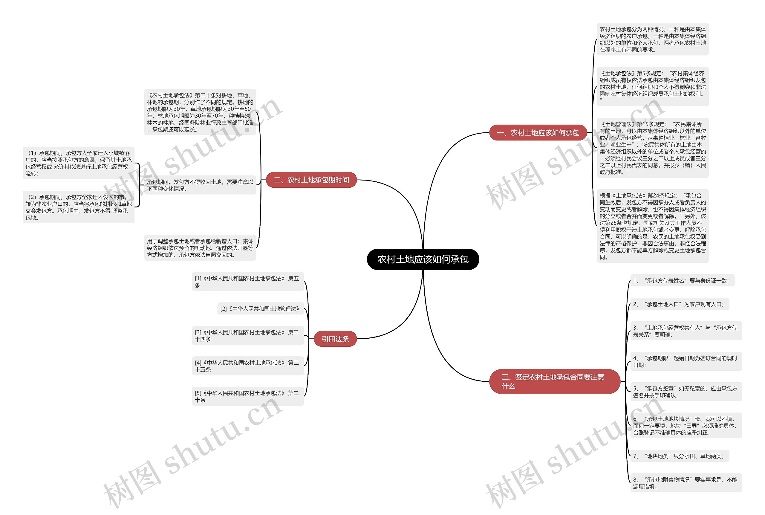 农村土地应该如何承包思维导图
