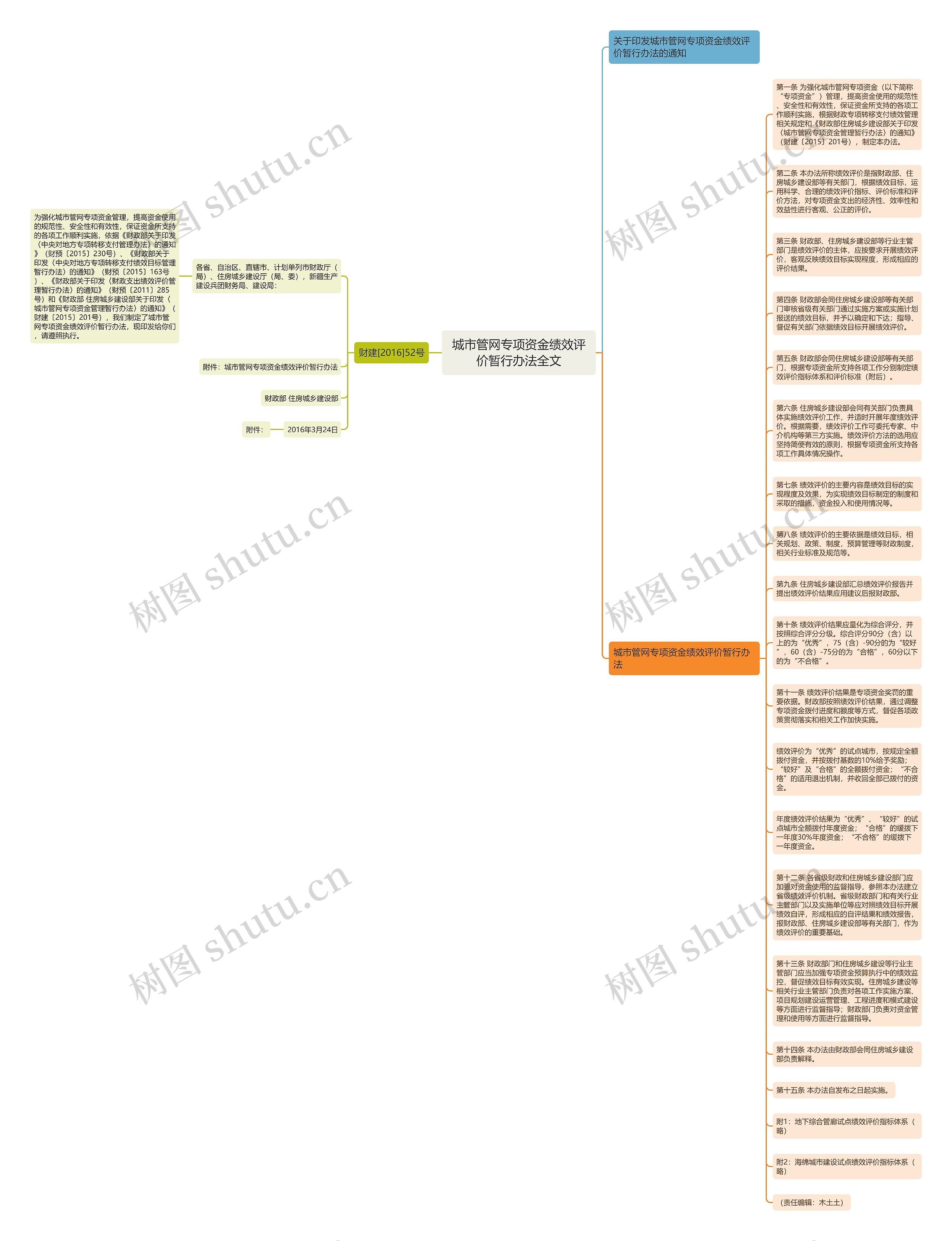 城市管网专项资金绩效评价暂行办法全文思维导图