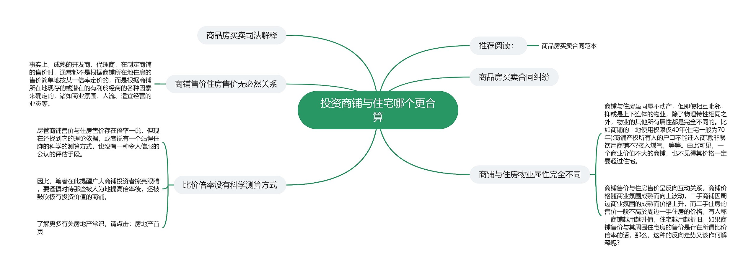 投资商铺与住宅哪个更合算思维导图