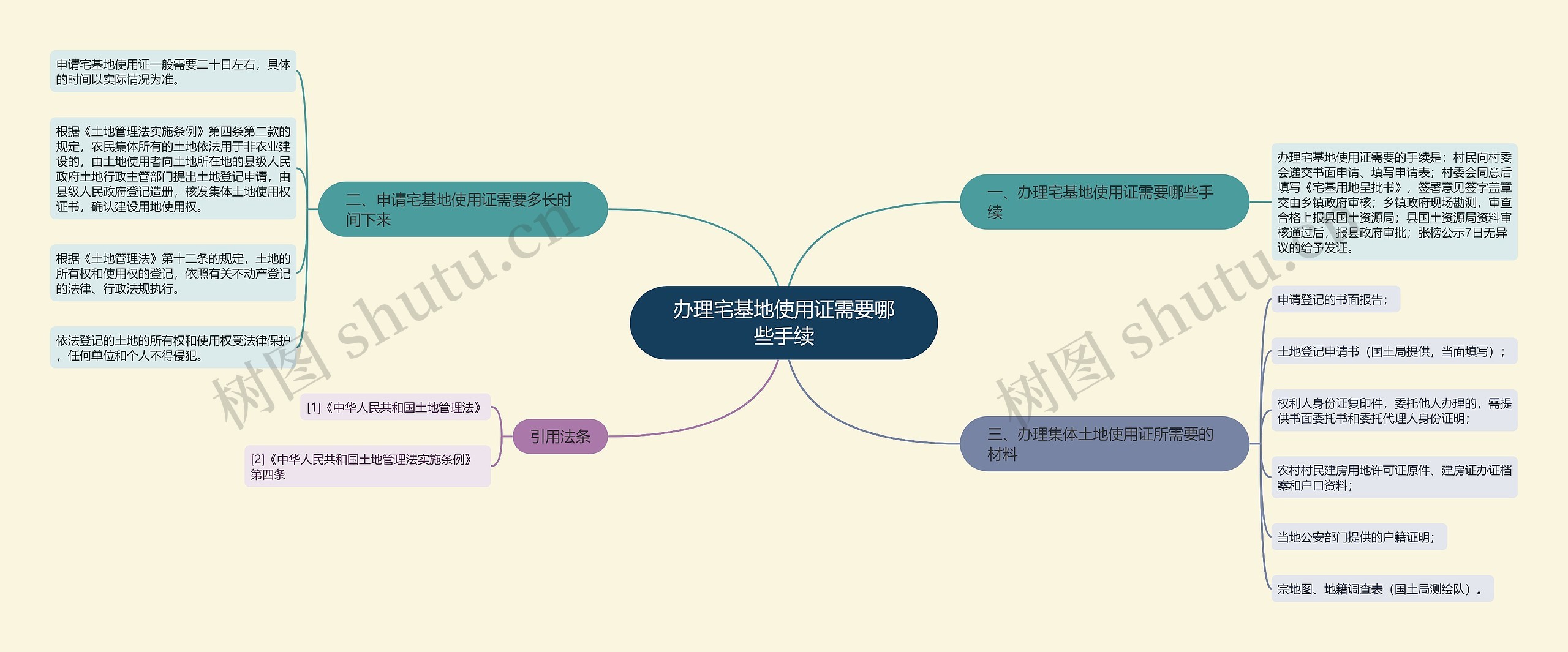 办理宅基地使用证需要哪些手续思维导图