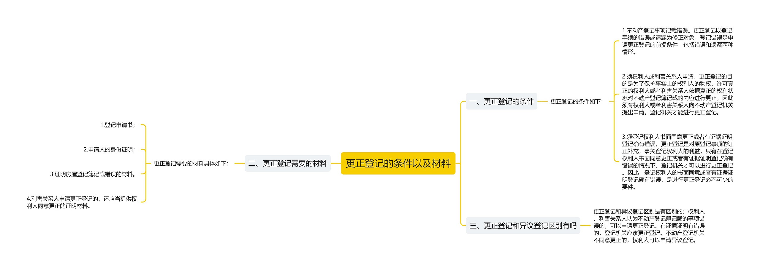 更正登记的条件以及材料