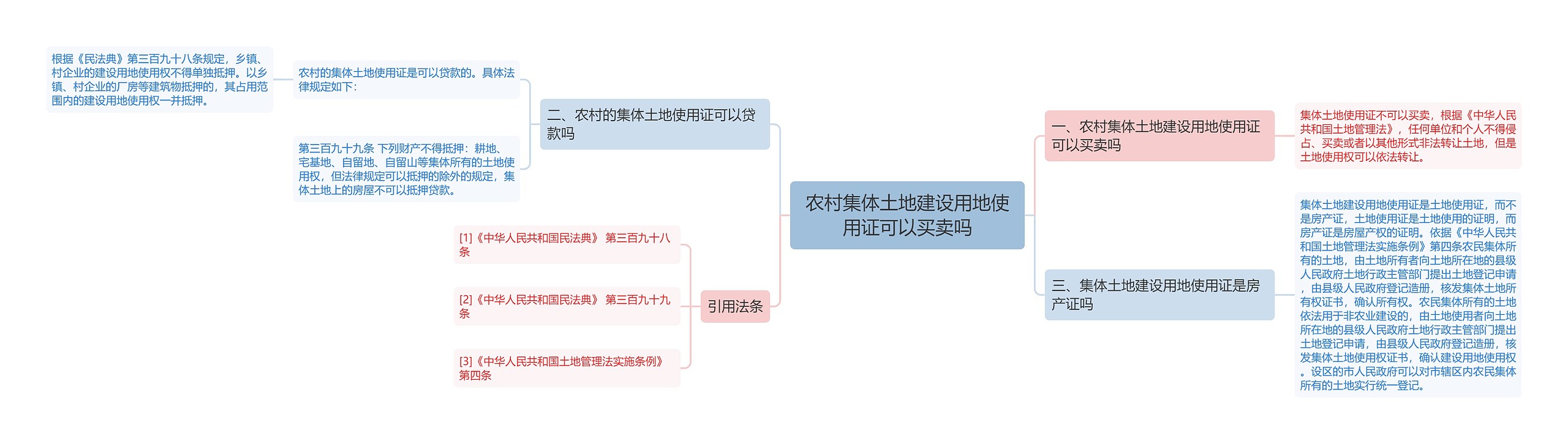 农村集体土地建设用地使用证可以买卖吗思维导图