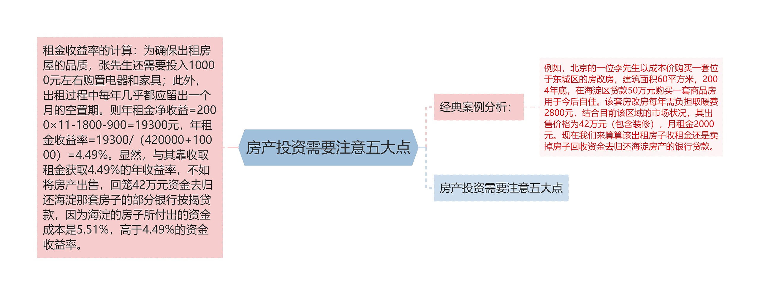 房产投资需要注意五大点思维导图