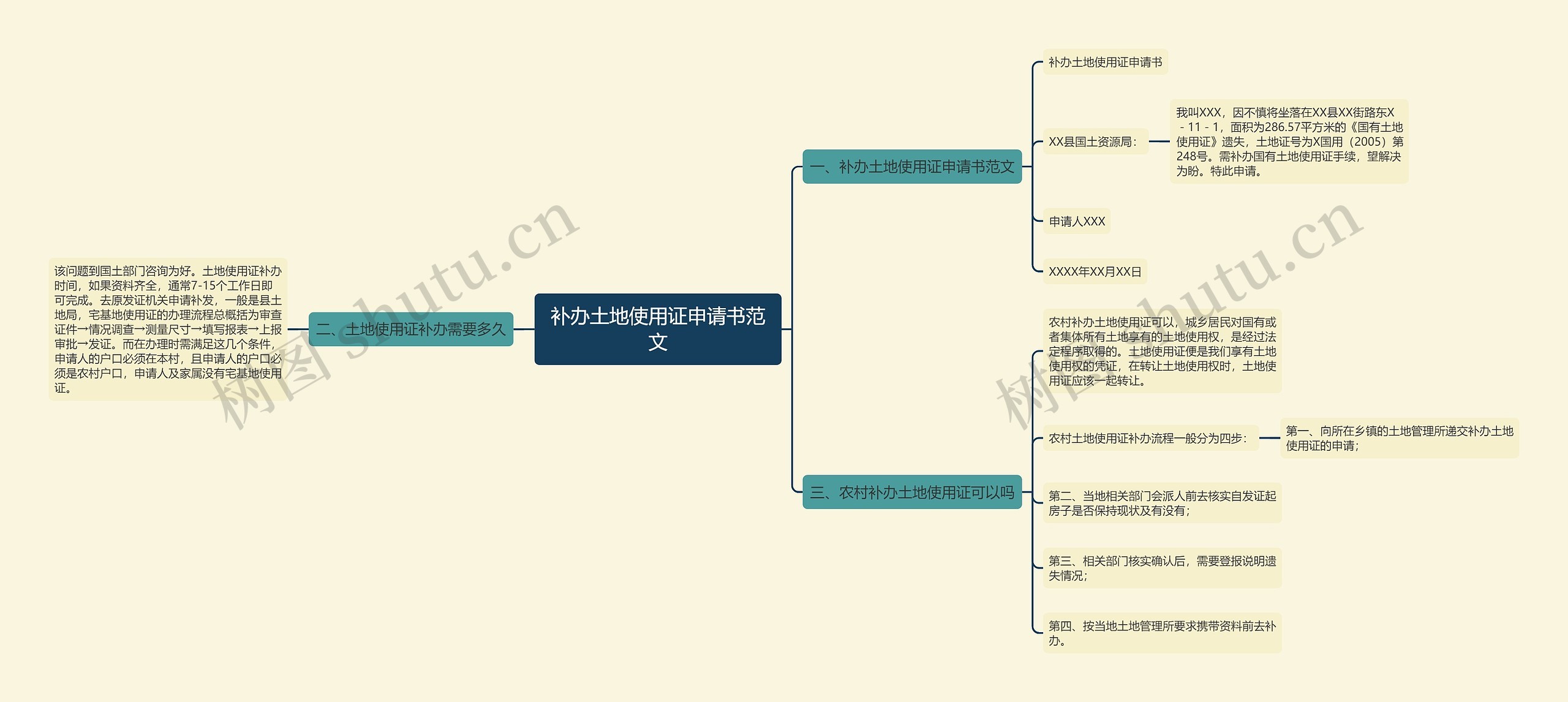 补办土地使用证申请书范文思维导图