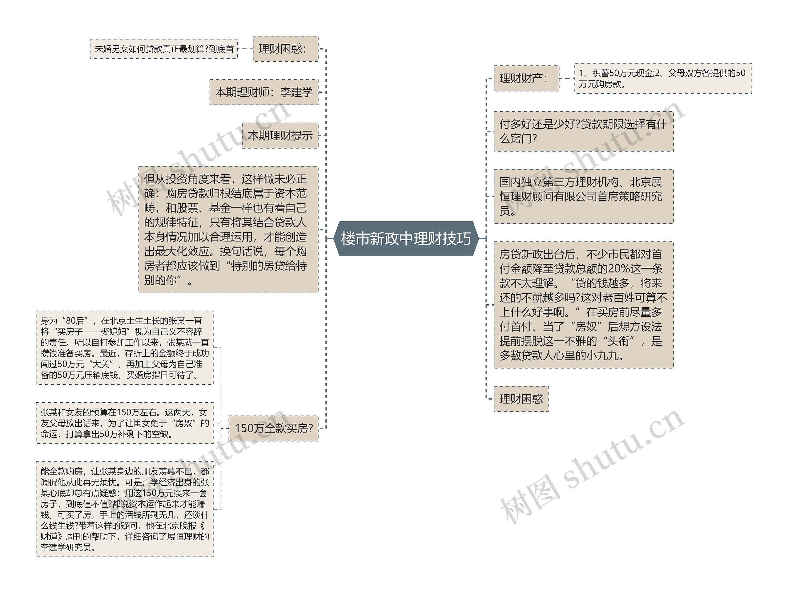 楼市新政中理财技巧思维导图