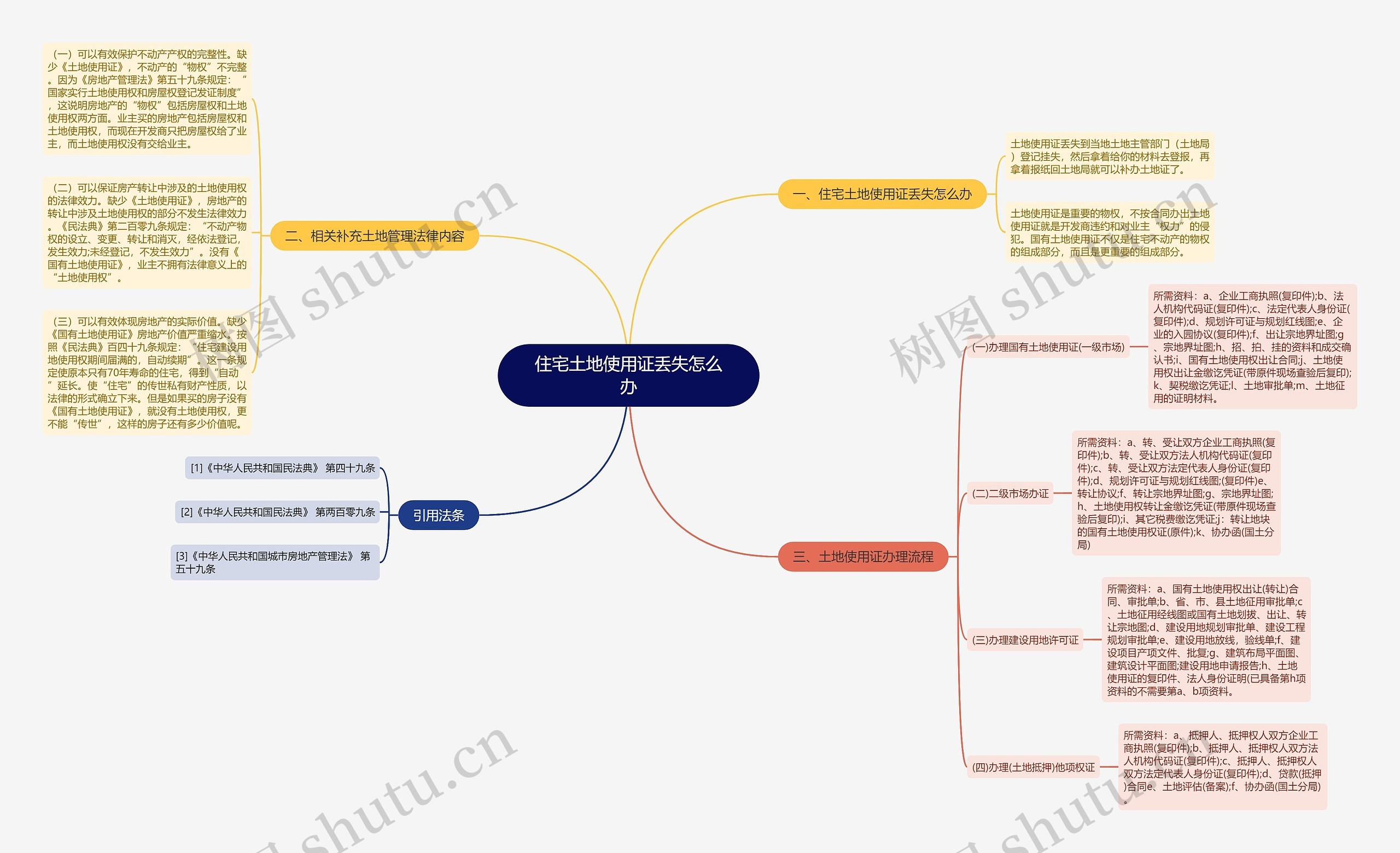 住宅土地使用证丢失怎么办思维导图