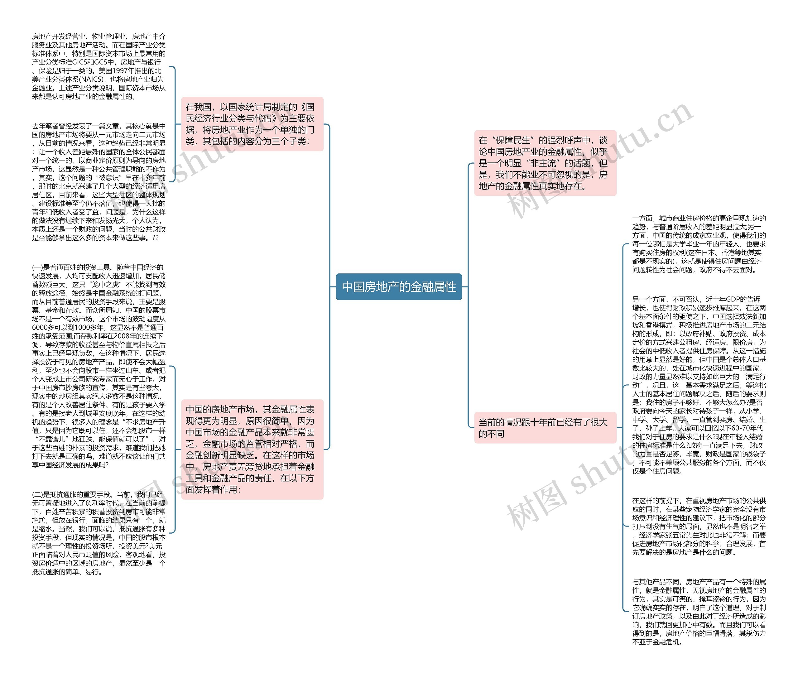 中国房地产的金融属性思维导图