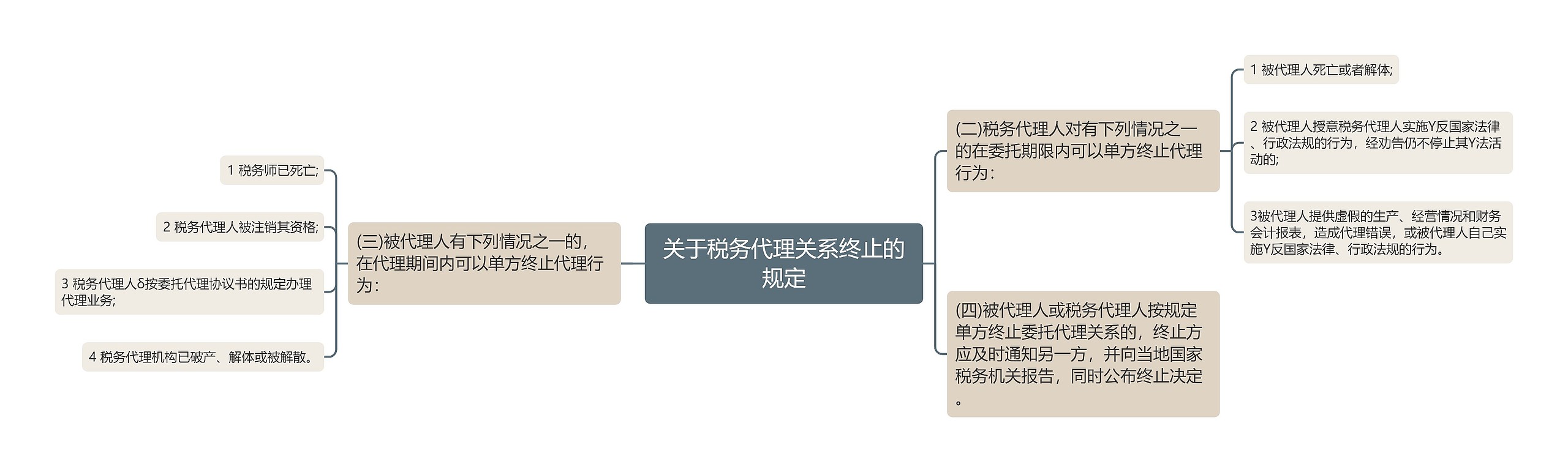 关于税务代理关系终止的规定思维导图