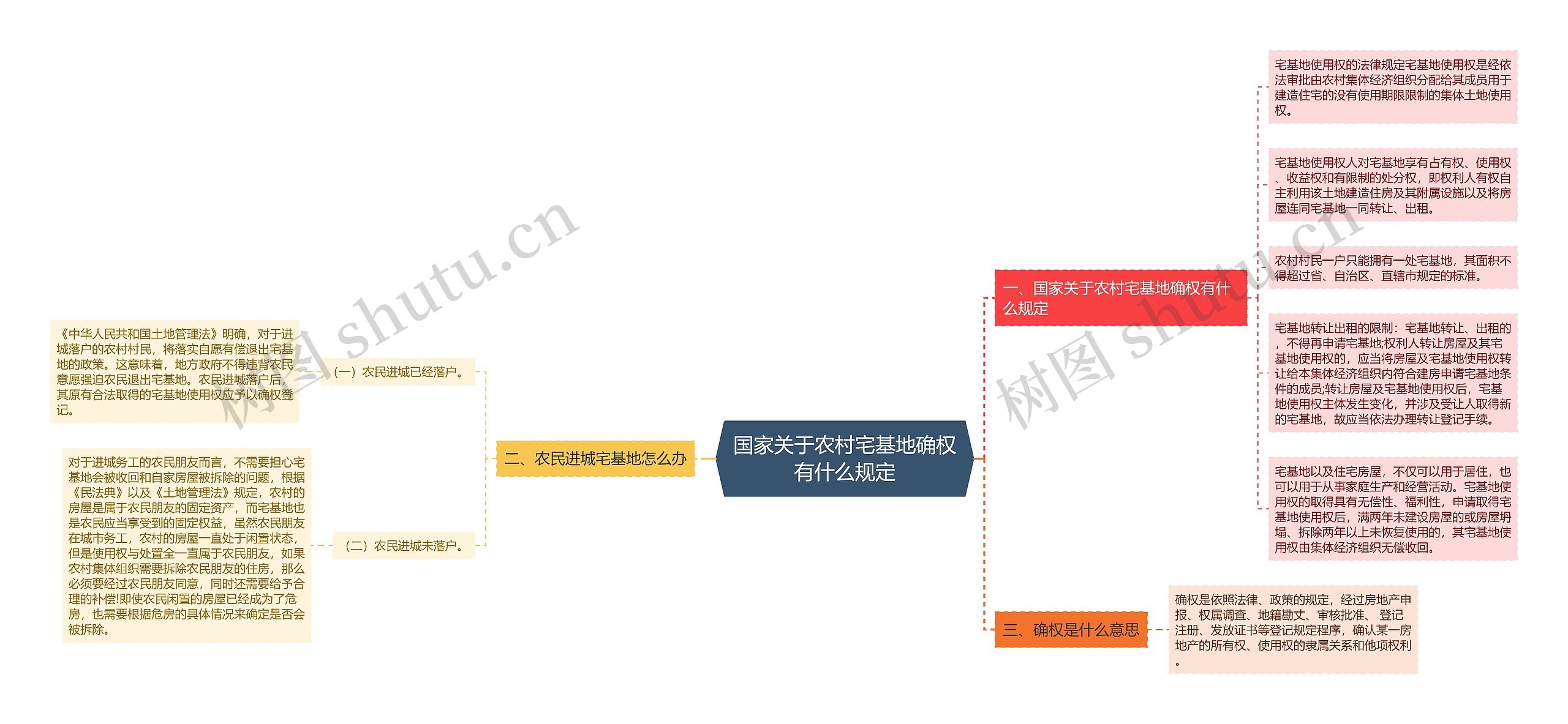 国家关于农村宅基地确权有什么规定思维导图