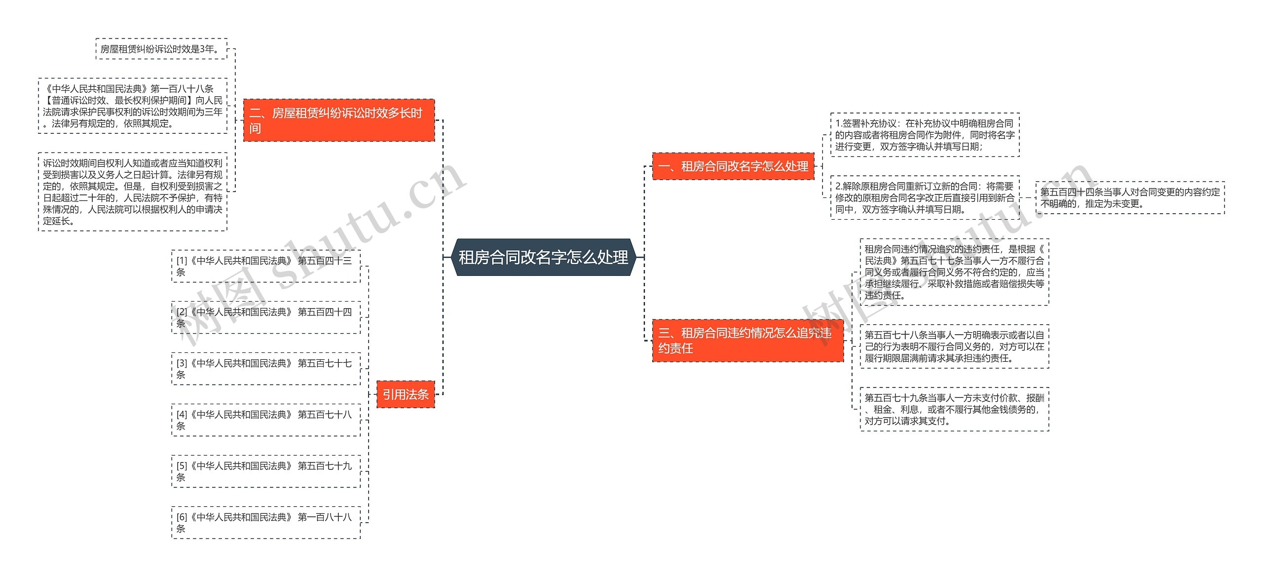 租房合同改名字怎么处理思维导图