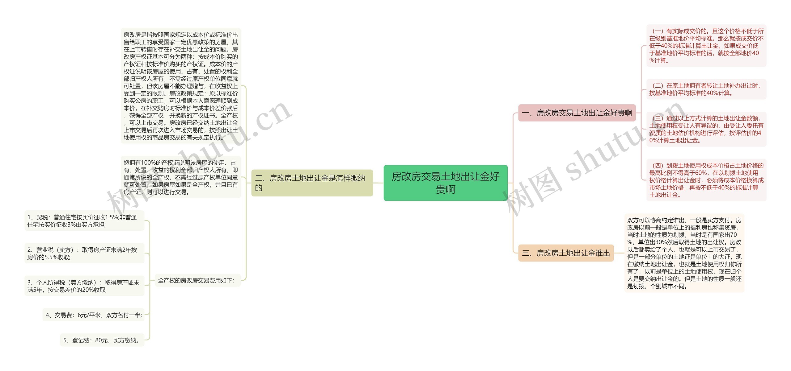 房改房交易土地出让金好贵啊思维导图