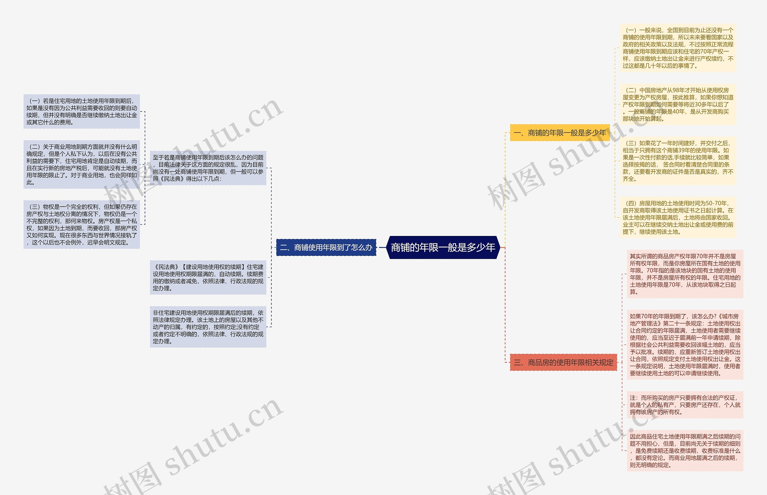 商铺的年限一般是多少年思维导图