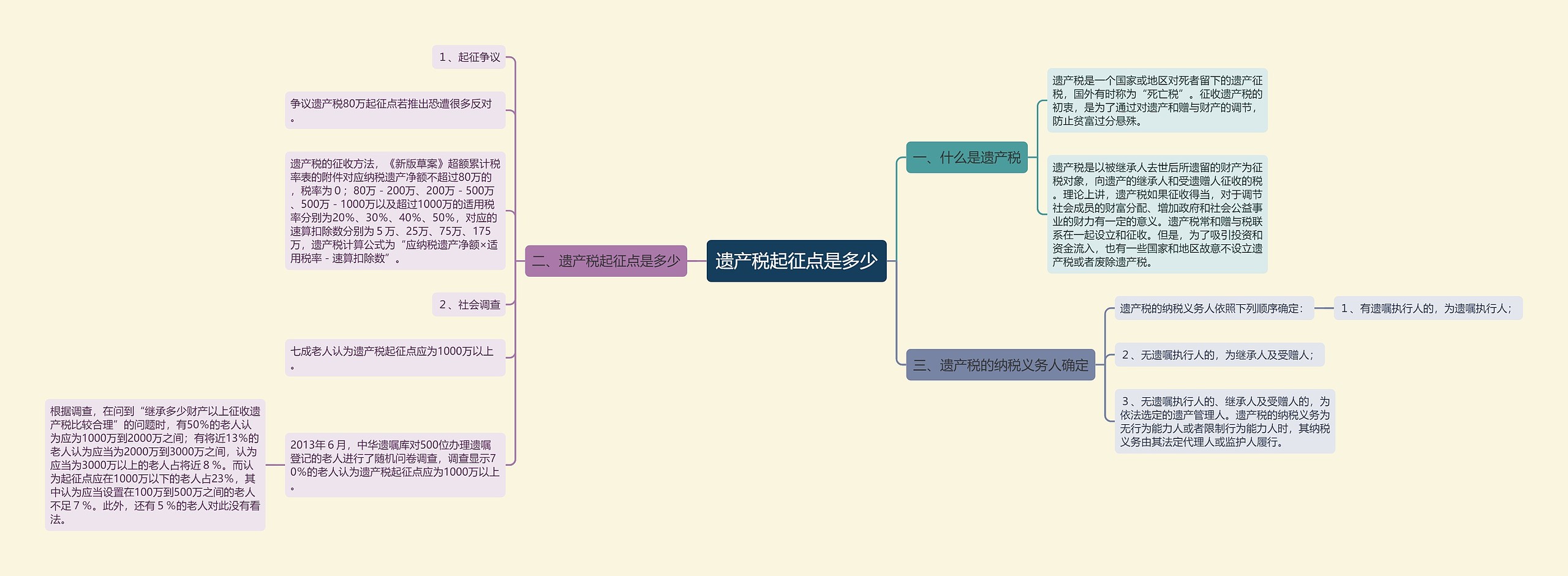 遗产税起征点是多少思维导图