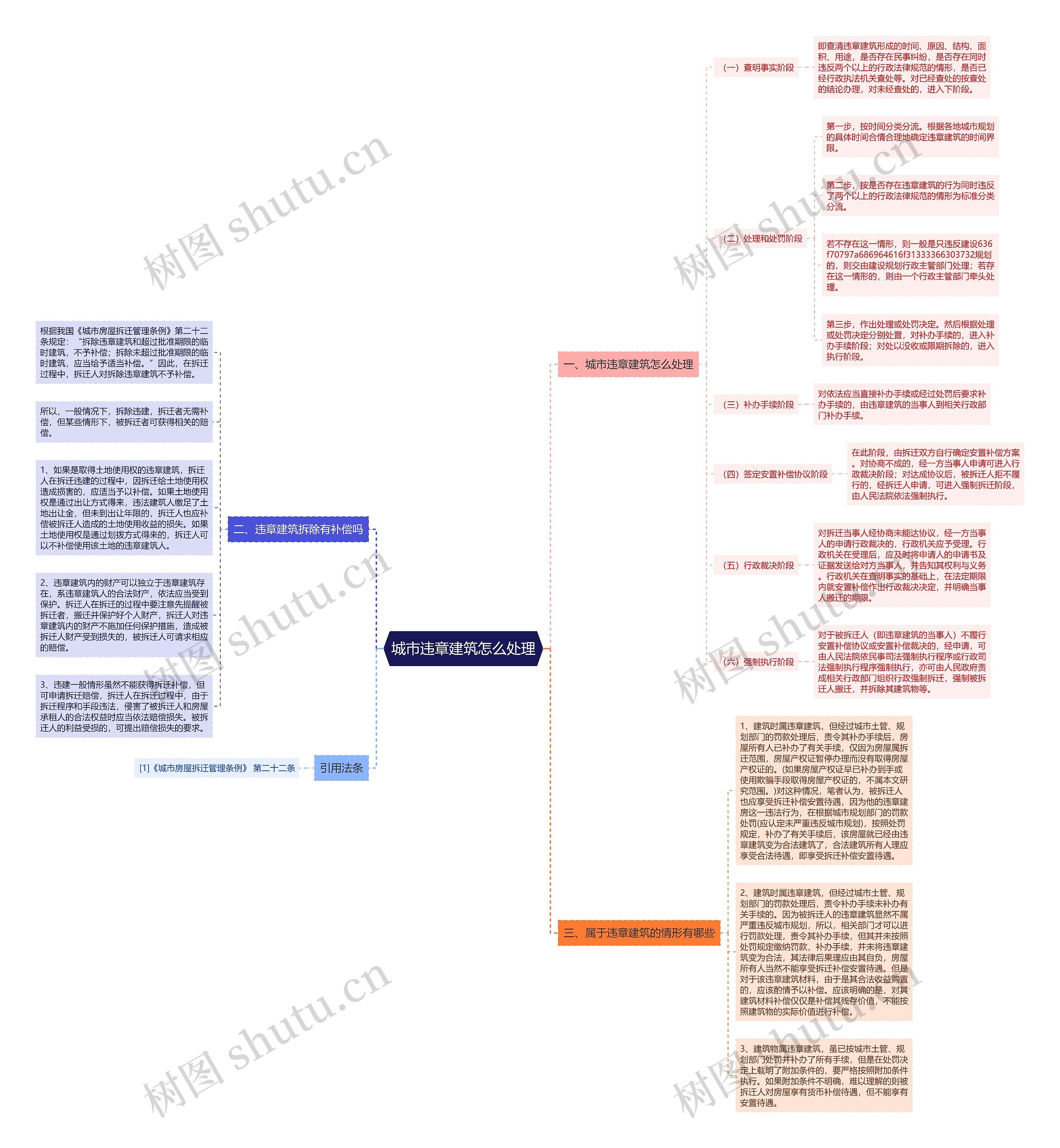 城市违章建筑怎么处理思维导图
