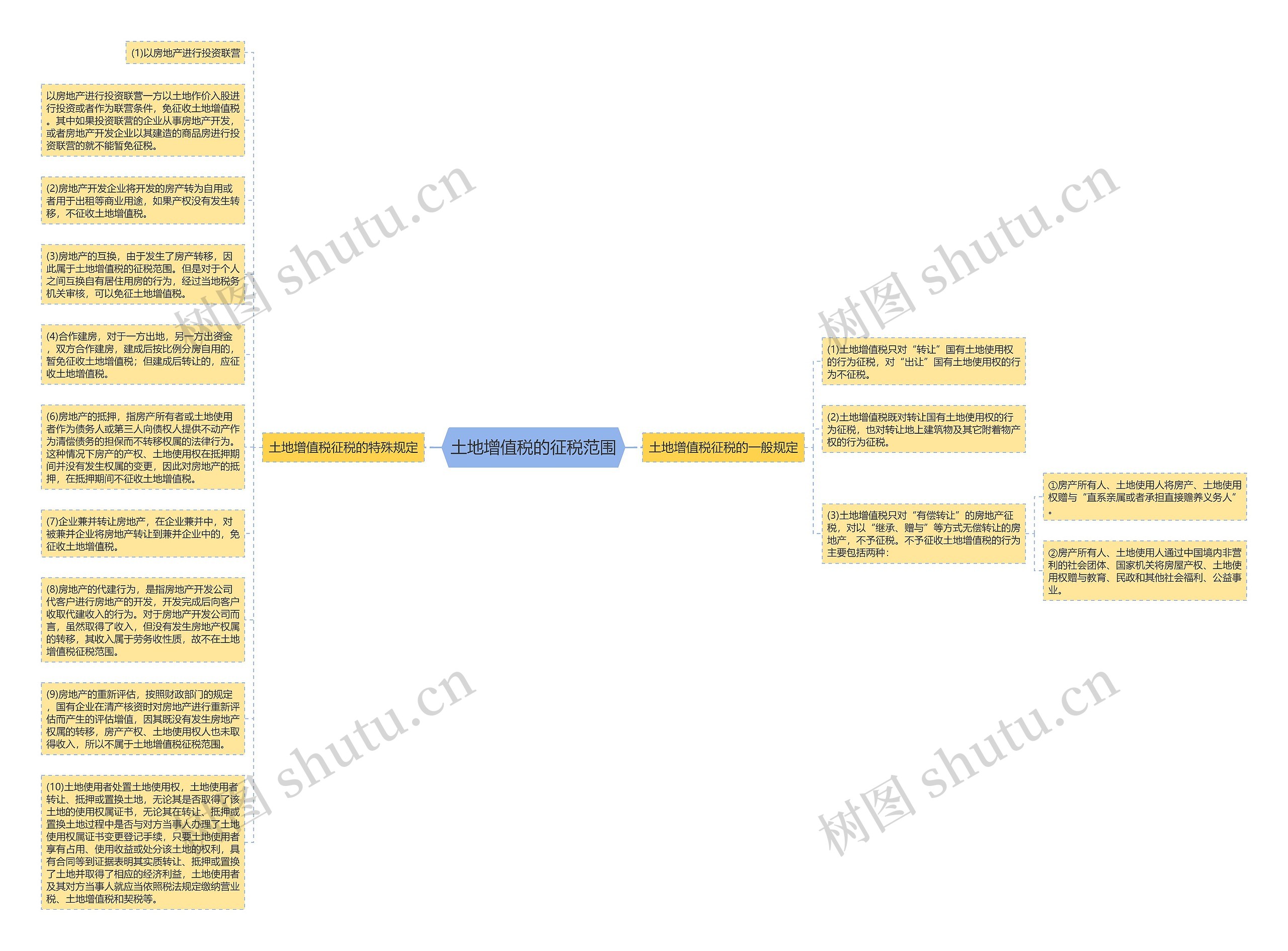 土地增值税的征税范围思维导图
