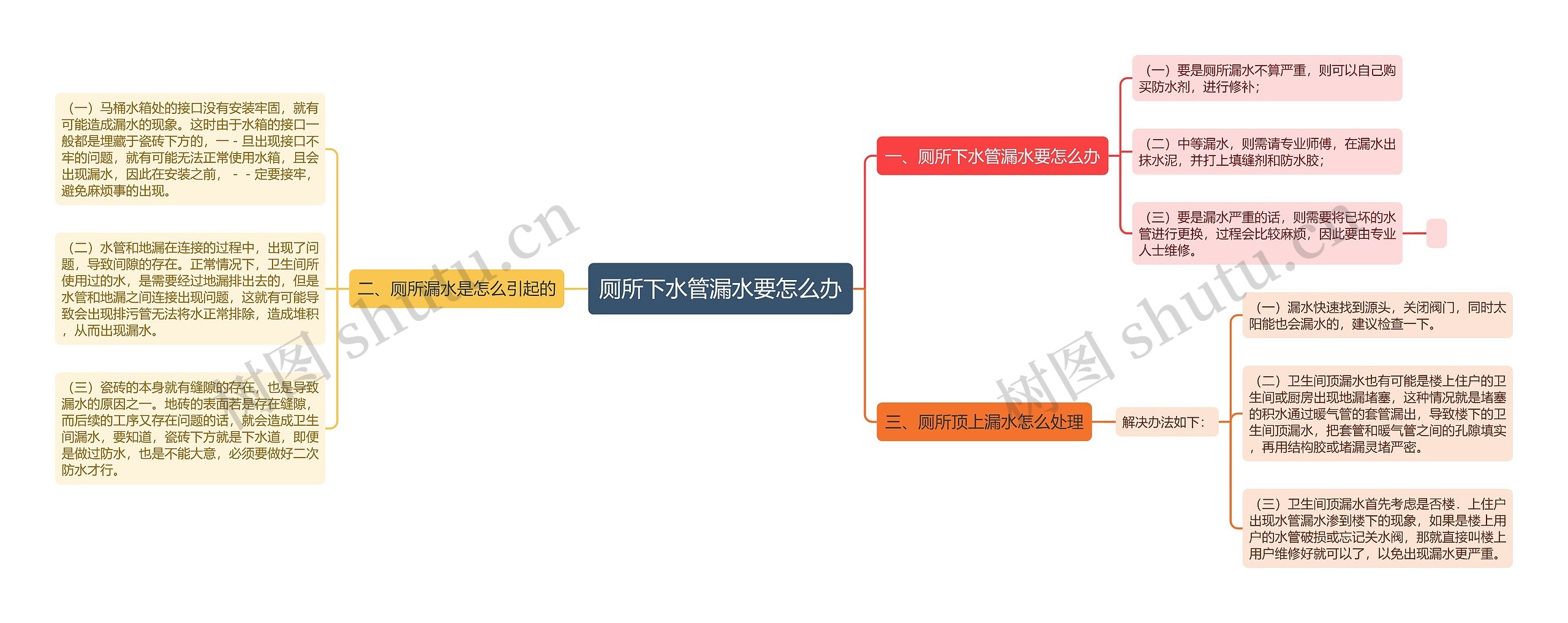 厕所下水管漏水要怎么办思维导图