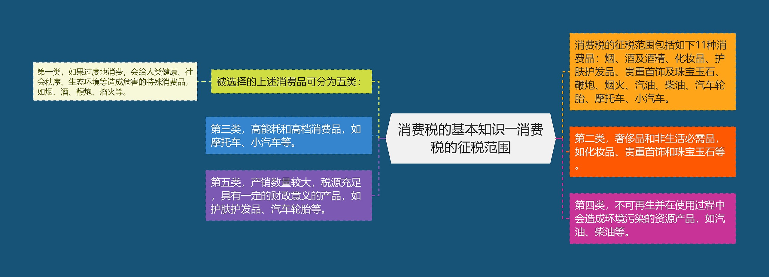 消费税的基本知识――消费税的征税范围思维导图