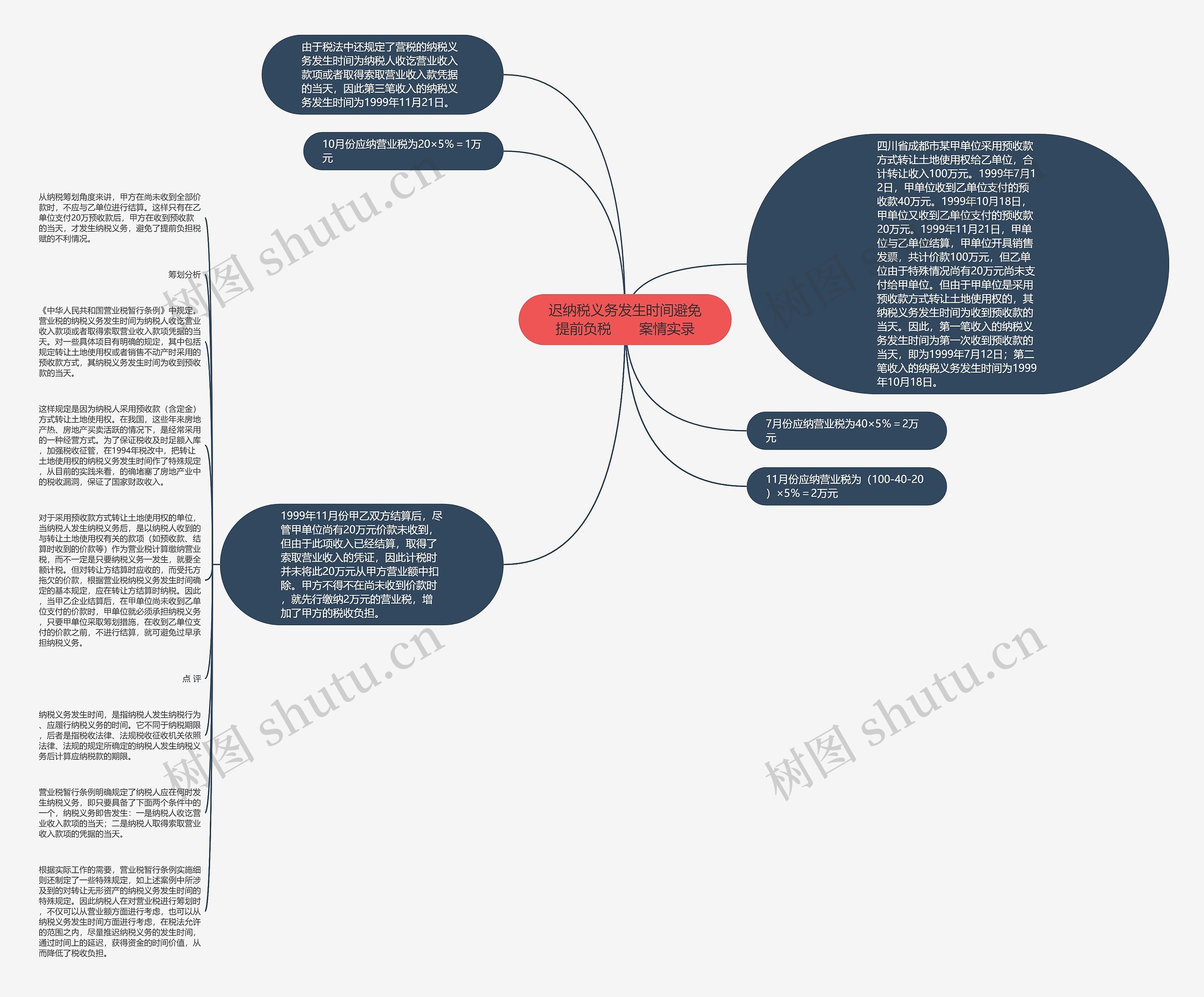 迟纳税义务发生时间避免提前负税　　案情实录思维导图