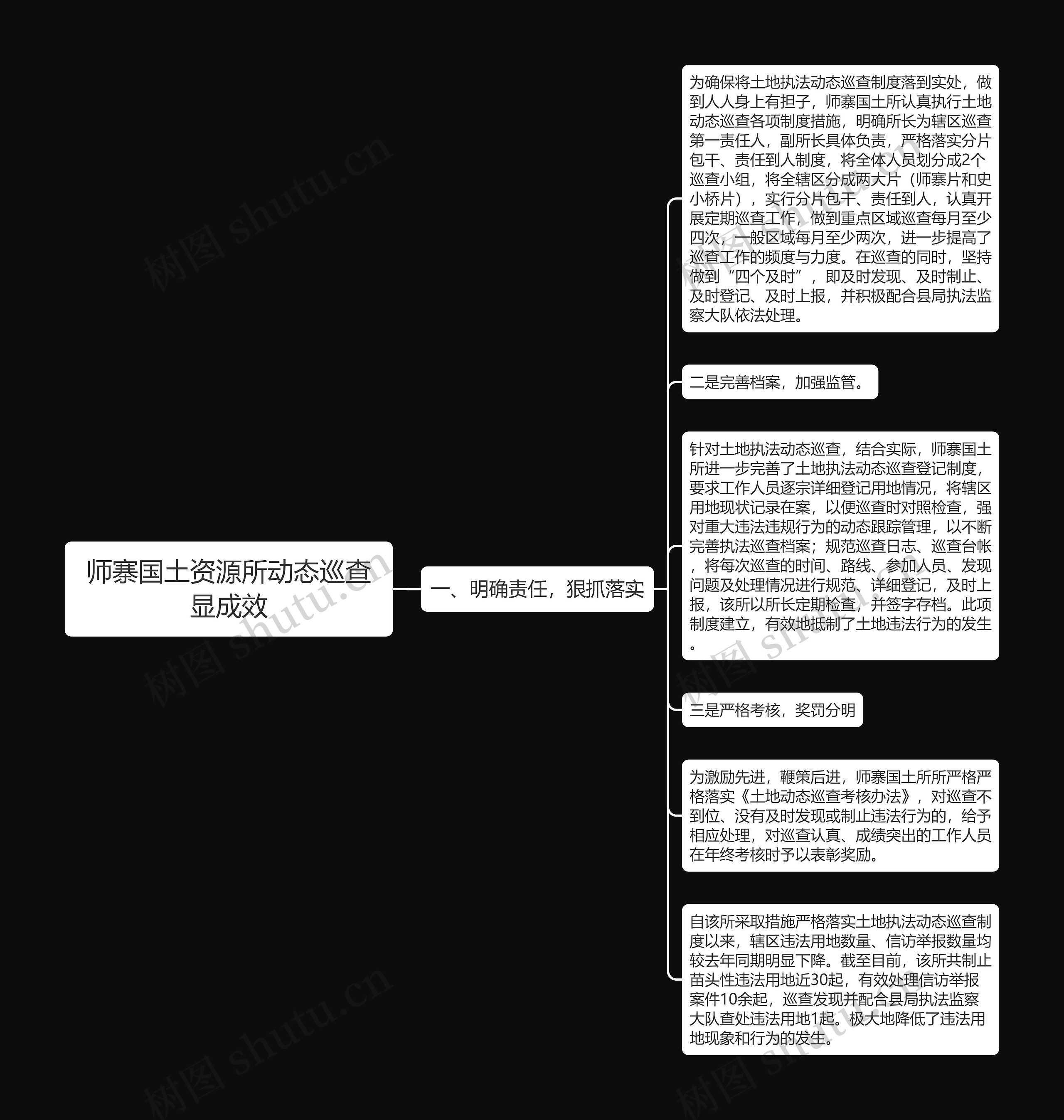 师寨国土资源所动态巡查显成效思维导图