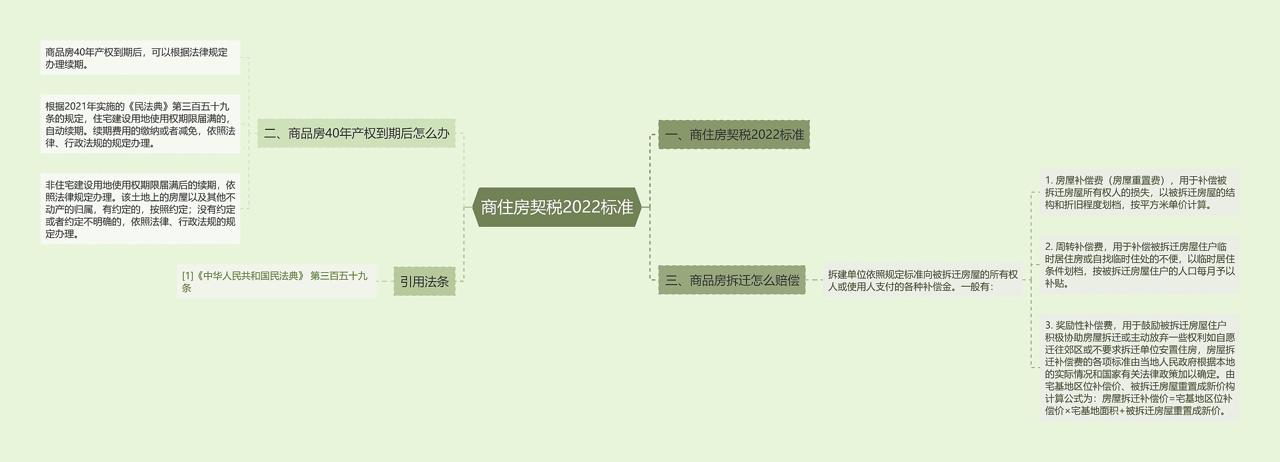 商住房契税2022标准思维导图