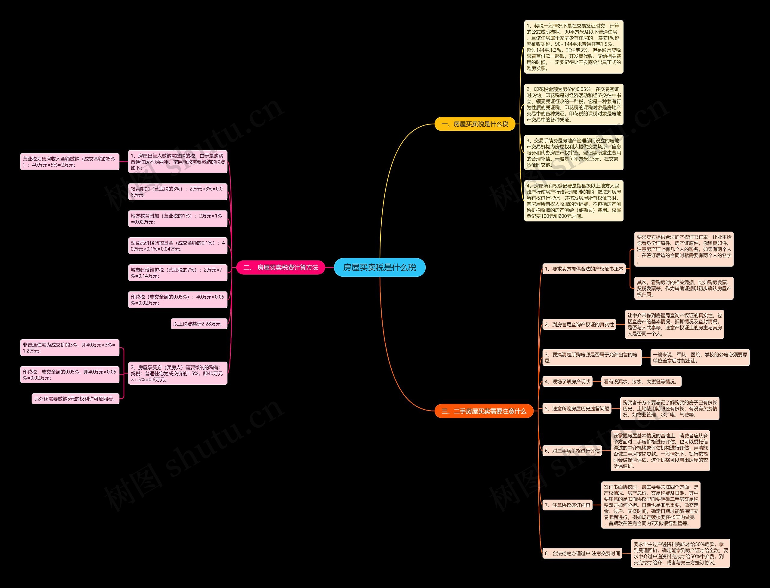 房屋买卖税是什么税思维导图
