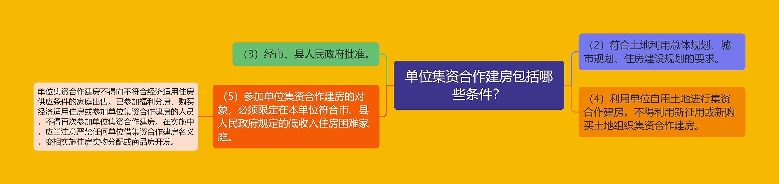 单位集资合作建房包括哪些条件？