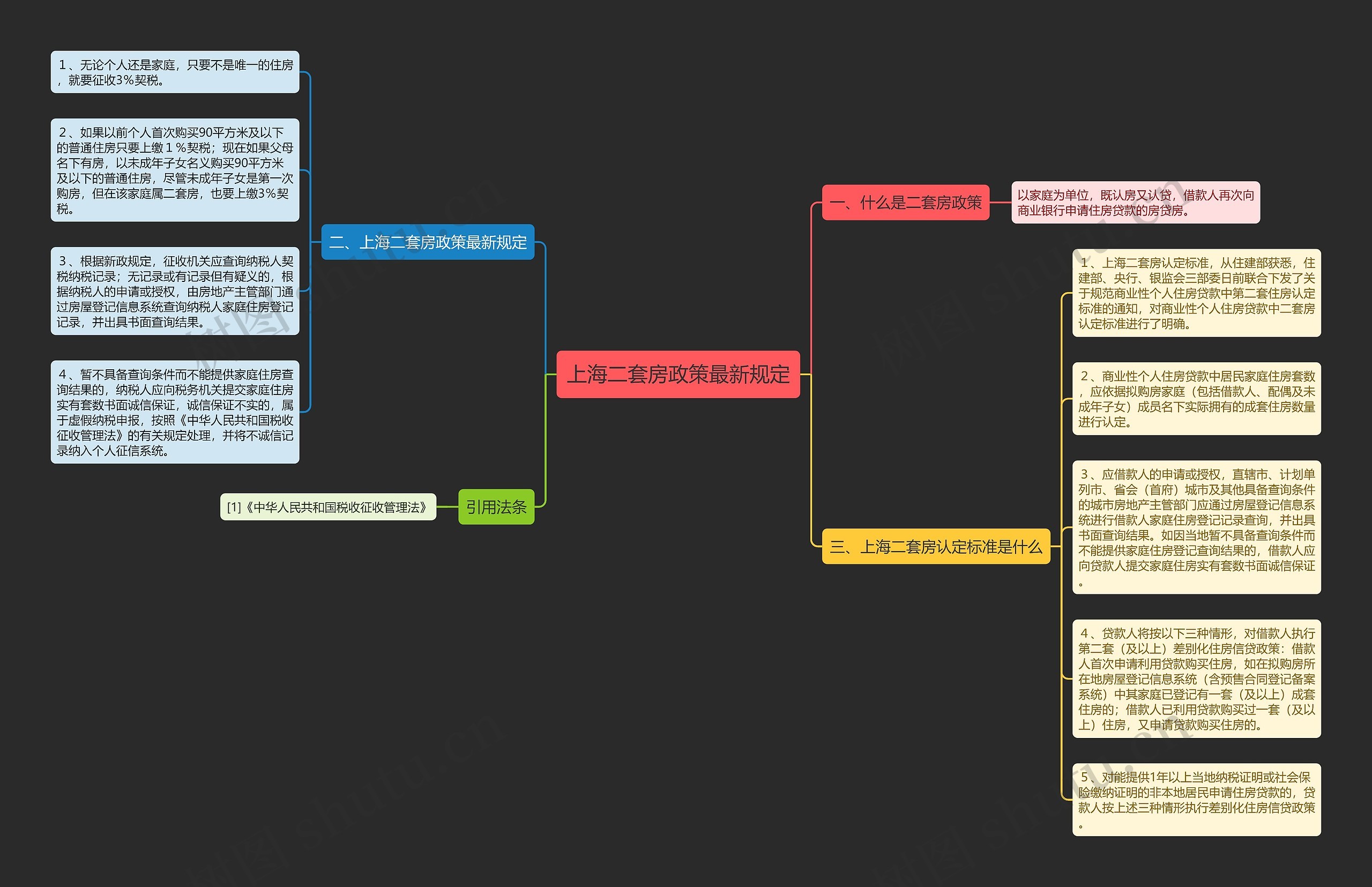 上海二套房政策最新规定思维导图