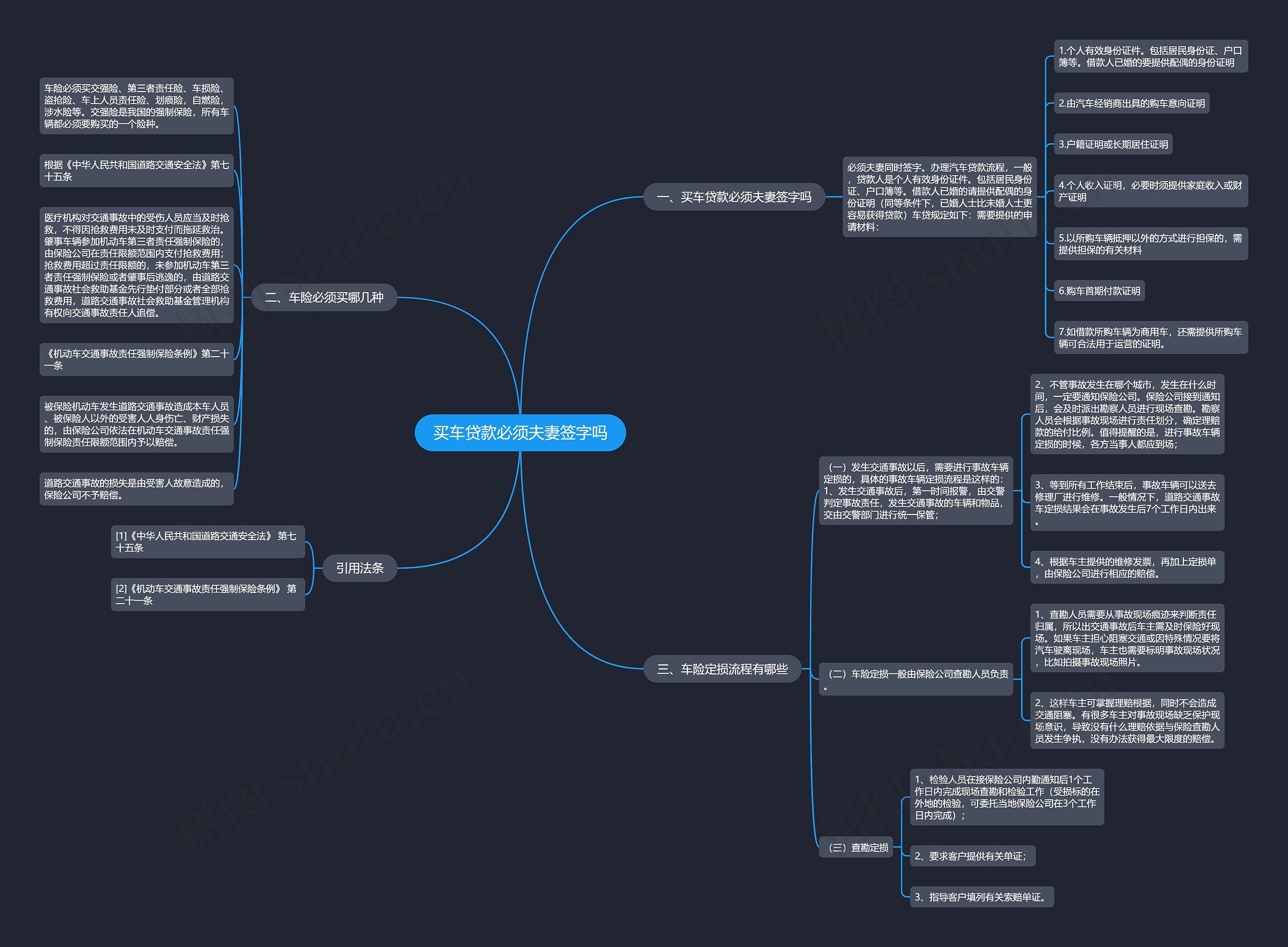 买车贷款必须夫妻签字吗思维导图