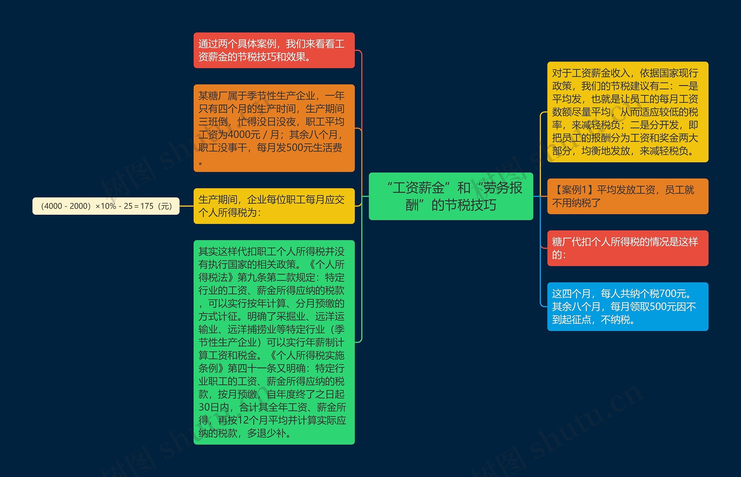 “工资薪金”和“劳务报酬”的节税技巧思维导图