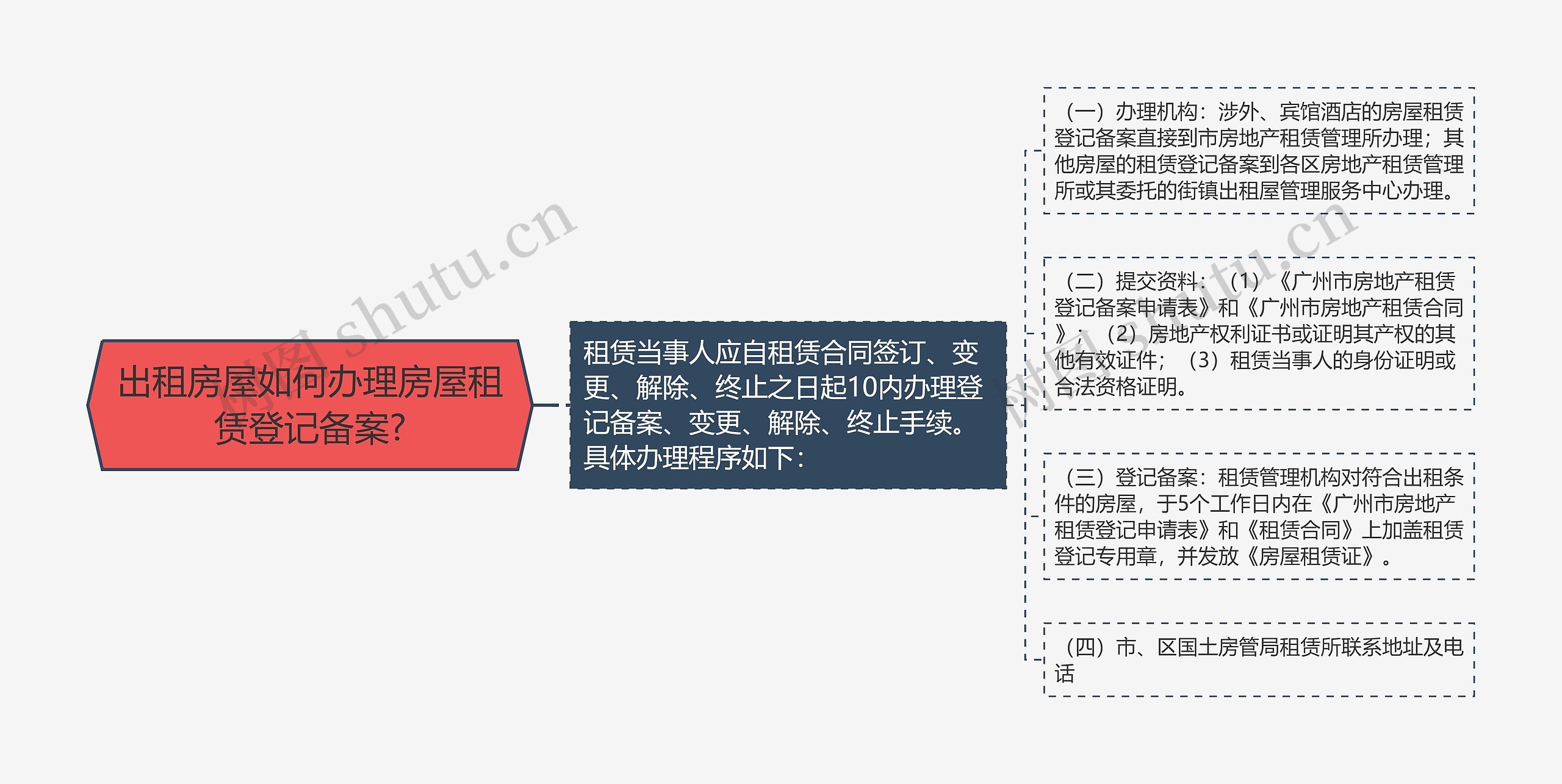 出租房屋如何办理房屋租赁登记备案? 出租房屋如何办理房屋租赁登记备案?