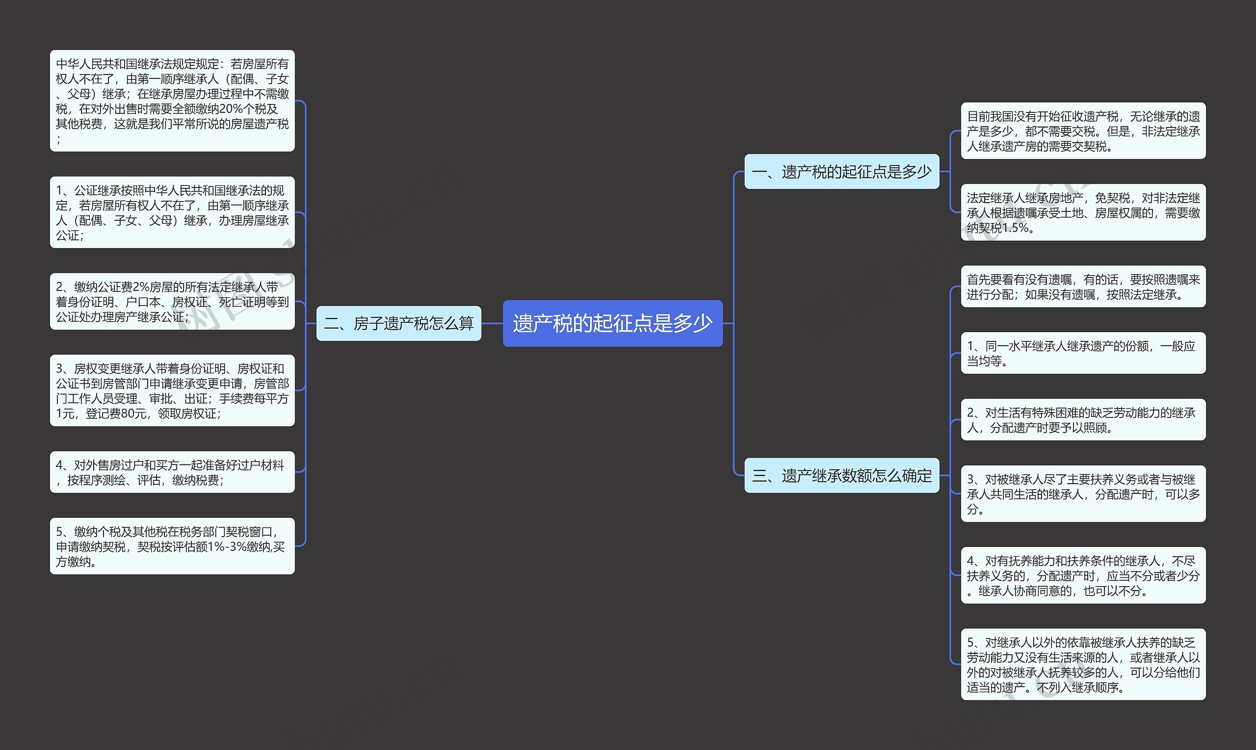 遗产税的起征点是多少思维导图