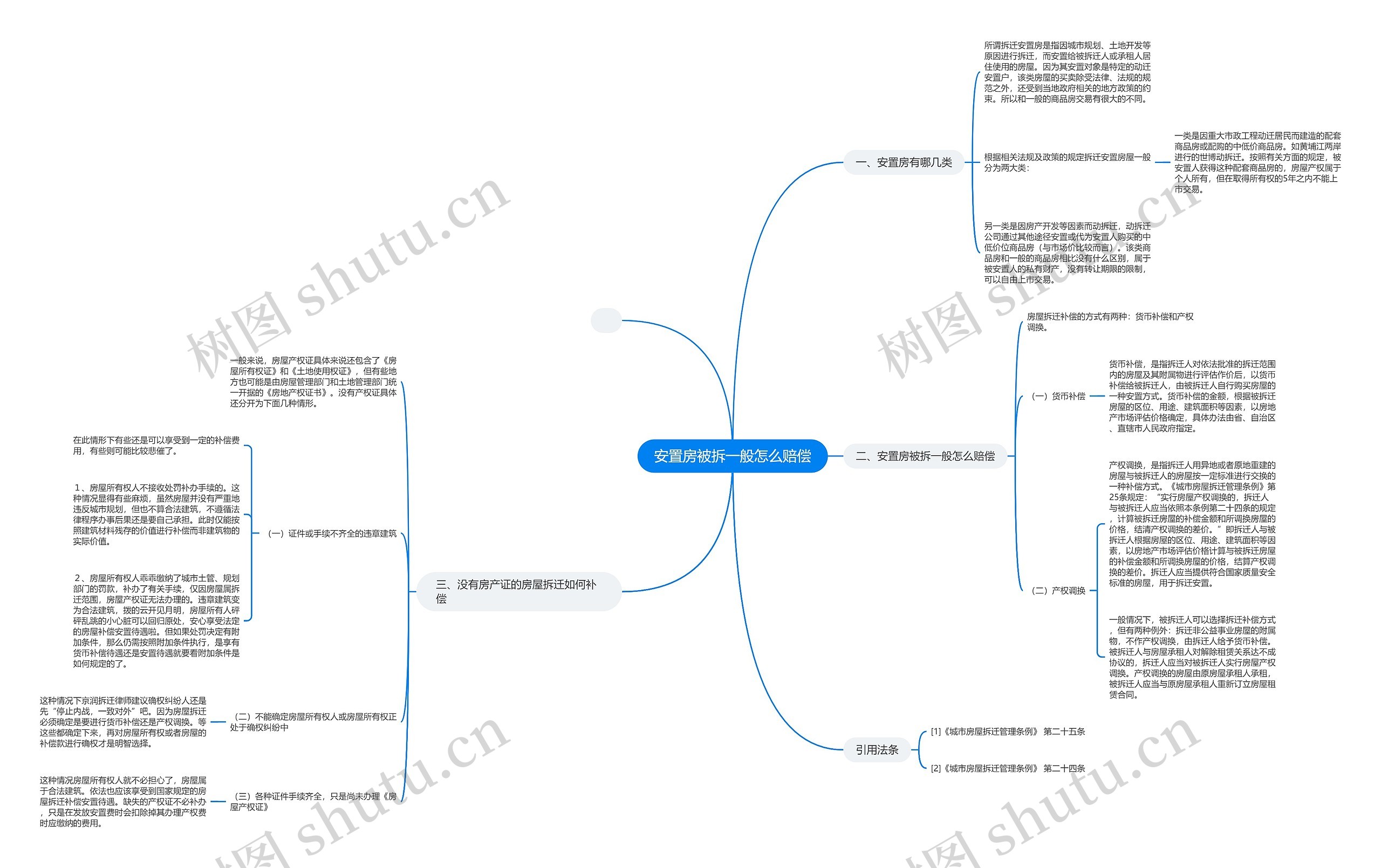 安置房被拆一般怎么赔偿思维导图