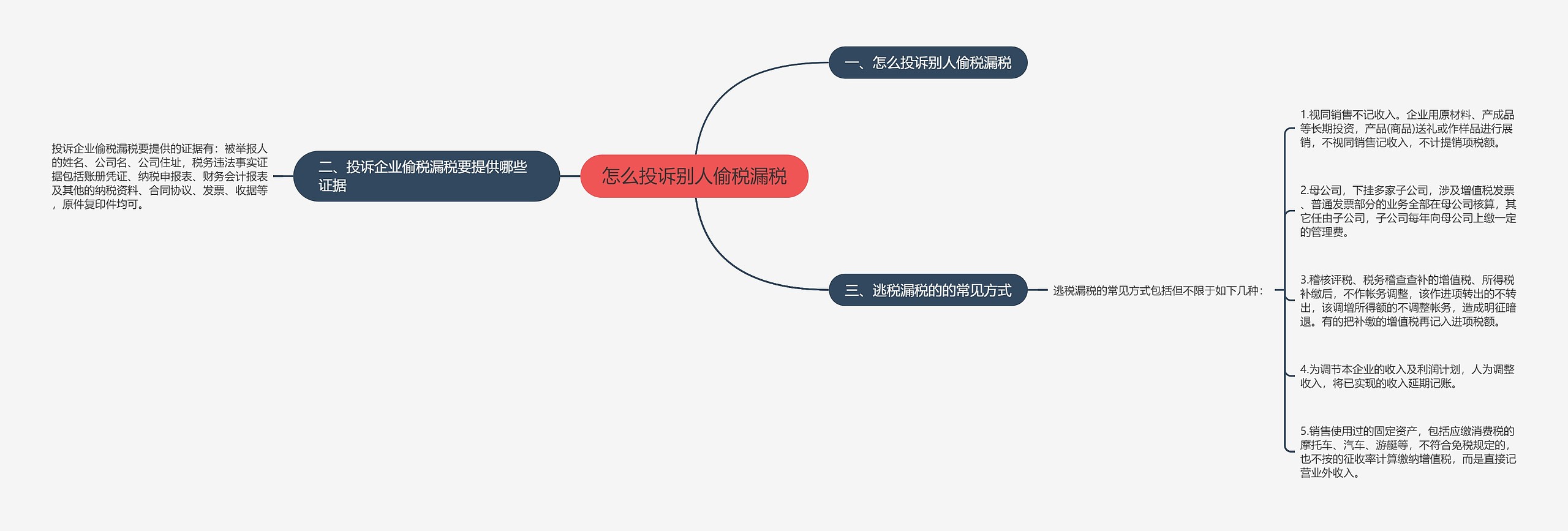 怎么投诉别人偷税漏税思维导图