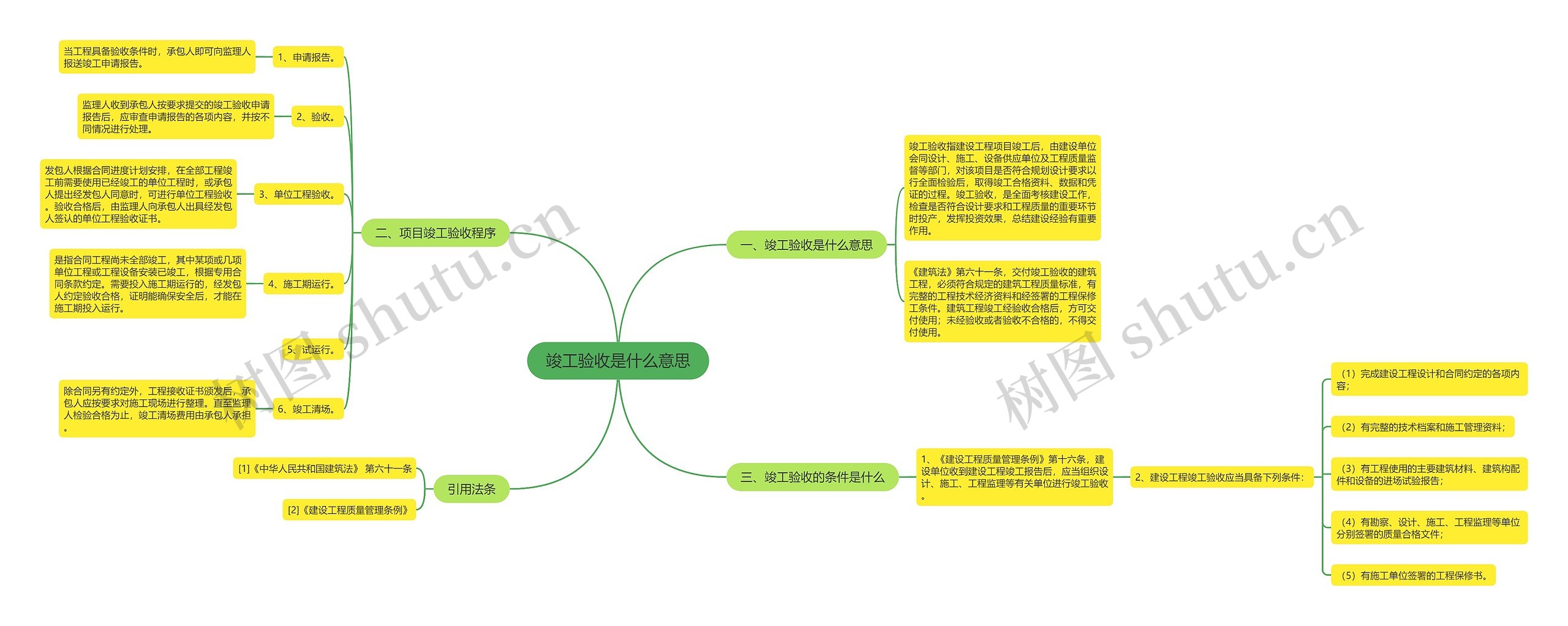 竣工验收是什么意思思维导图