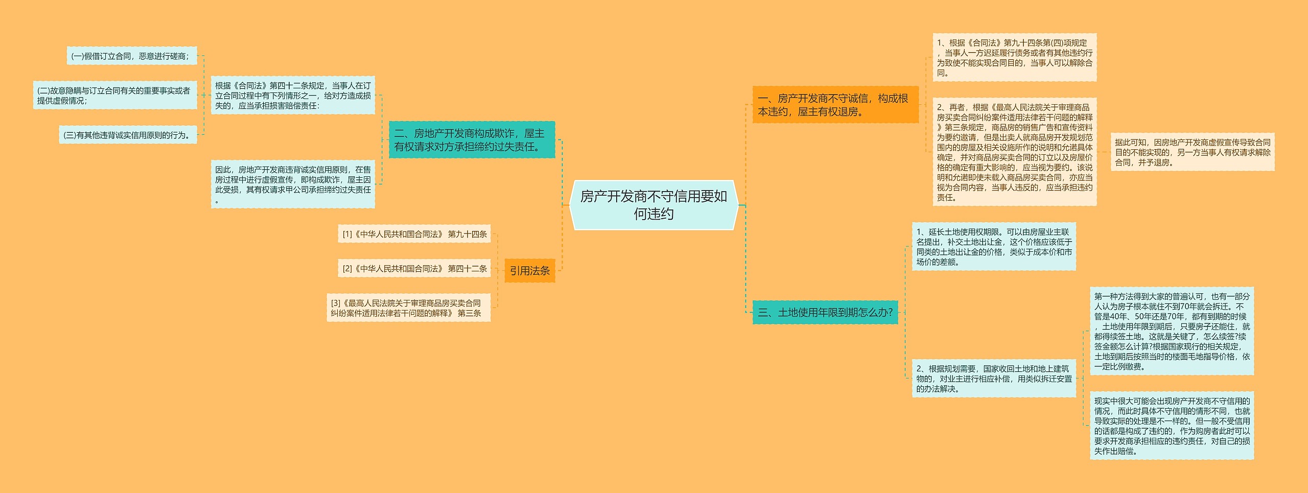 房产开发商不守信用要如何违约思维导图