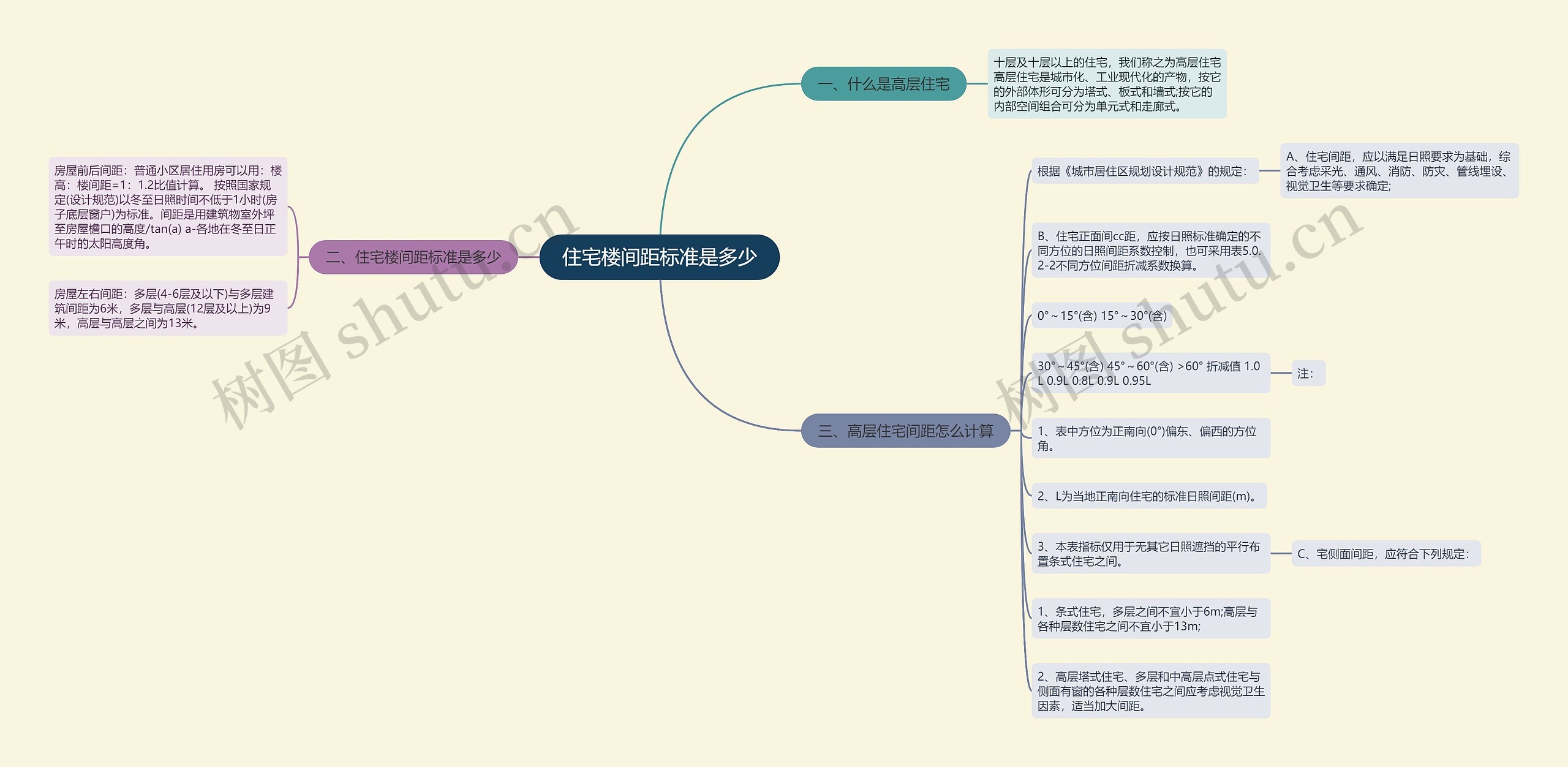 住宅楼间距标准是多少思维导图