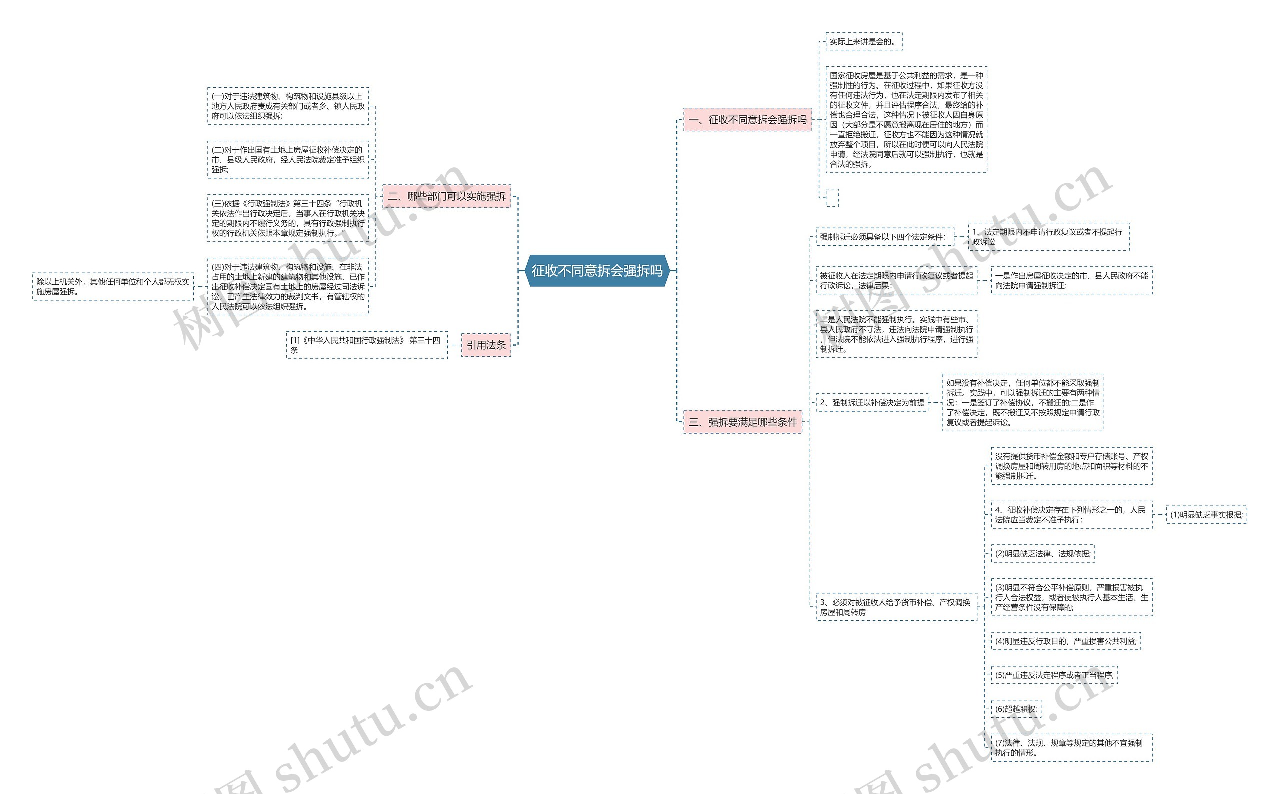 征收不同意拆会强拆吗思维导图