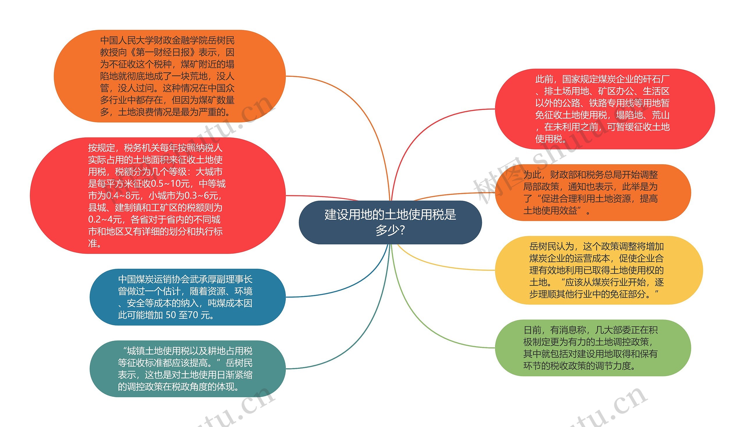 建设用地的土地使用税是多少?