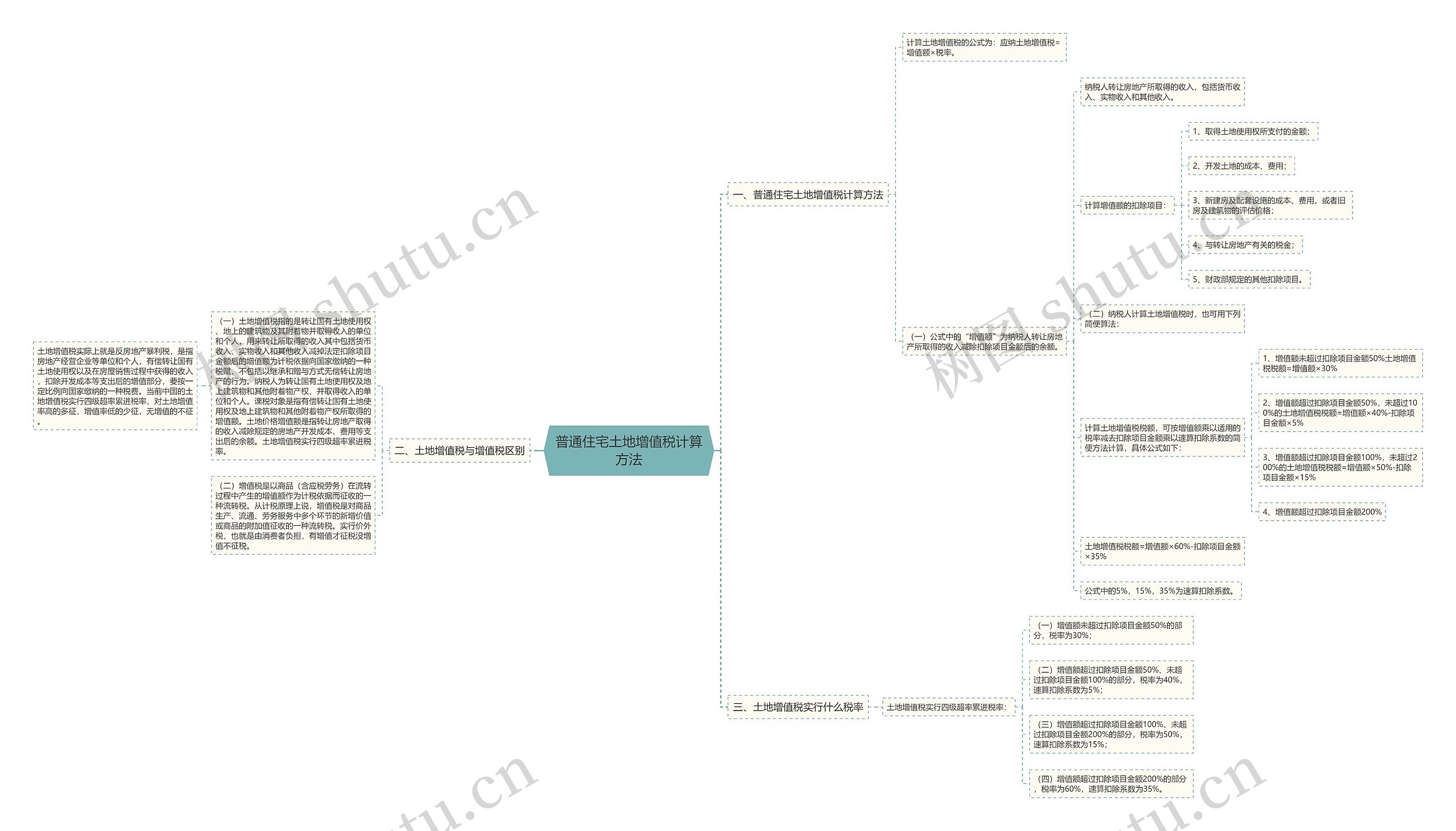 普通住宅土地增值税计算方法思维导图