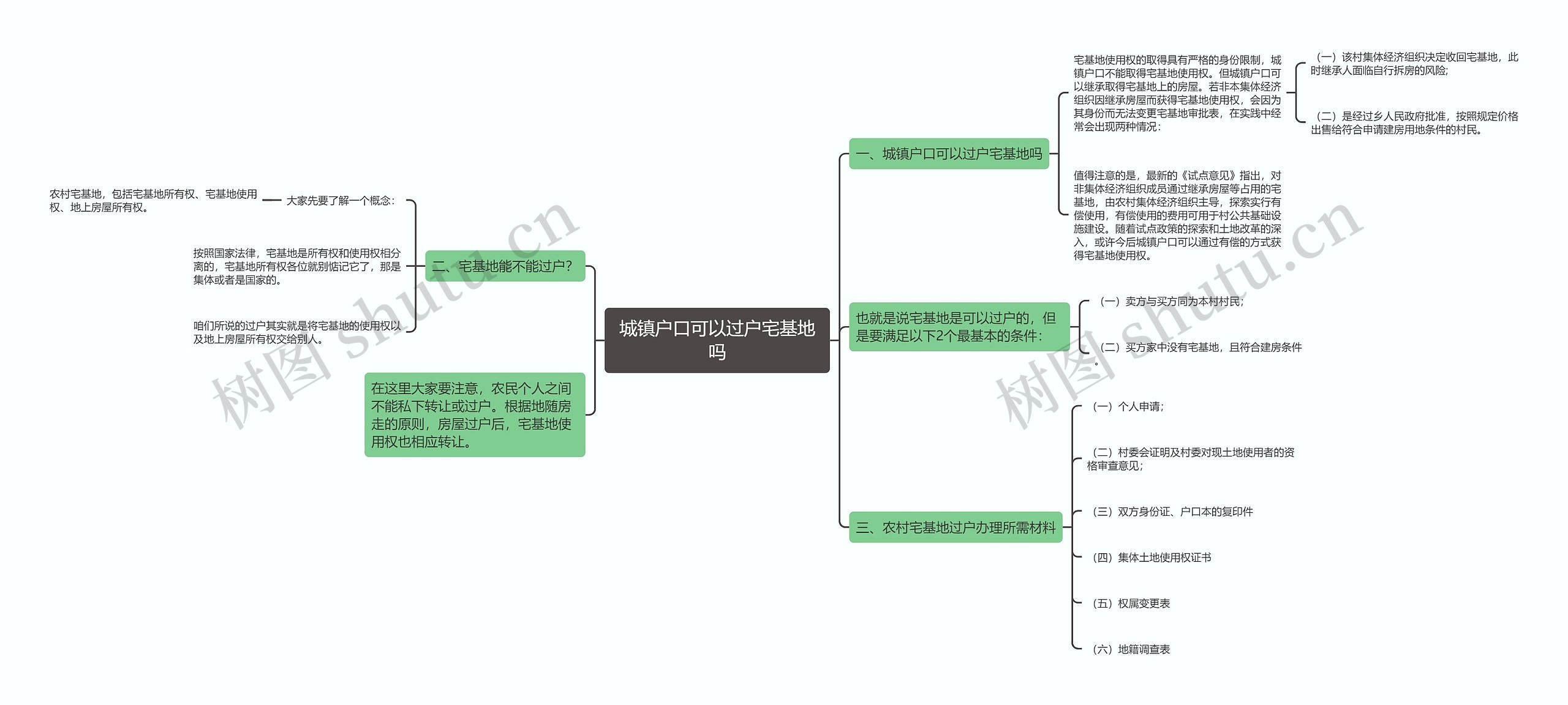 城镇户口可以过户宅基地吗思维导图