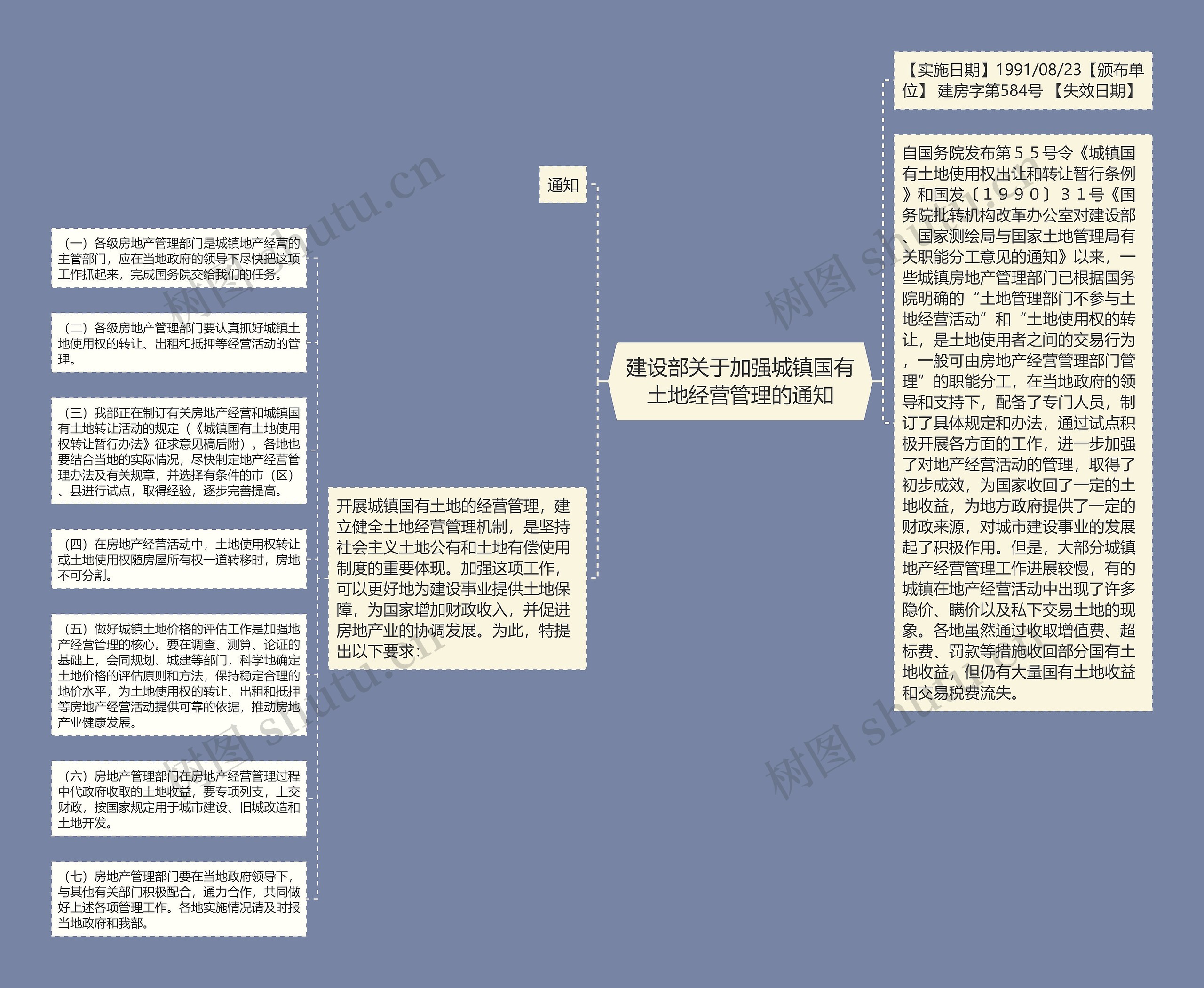 建设部关于加强城镇国有土地经营管理的通知思维导图