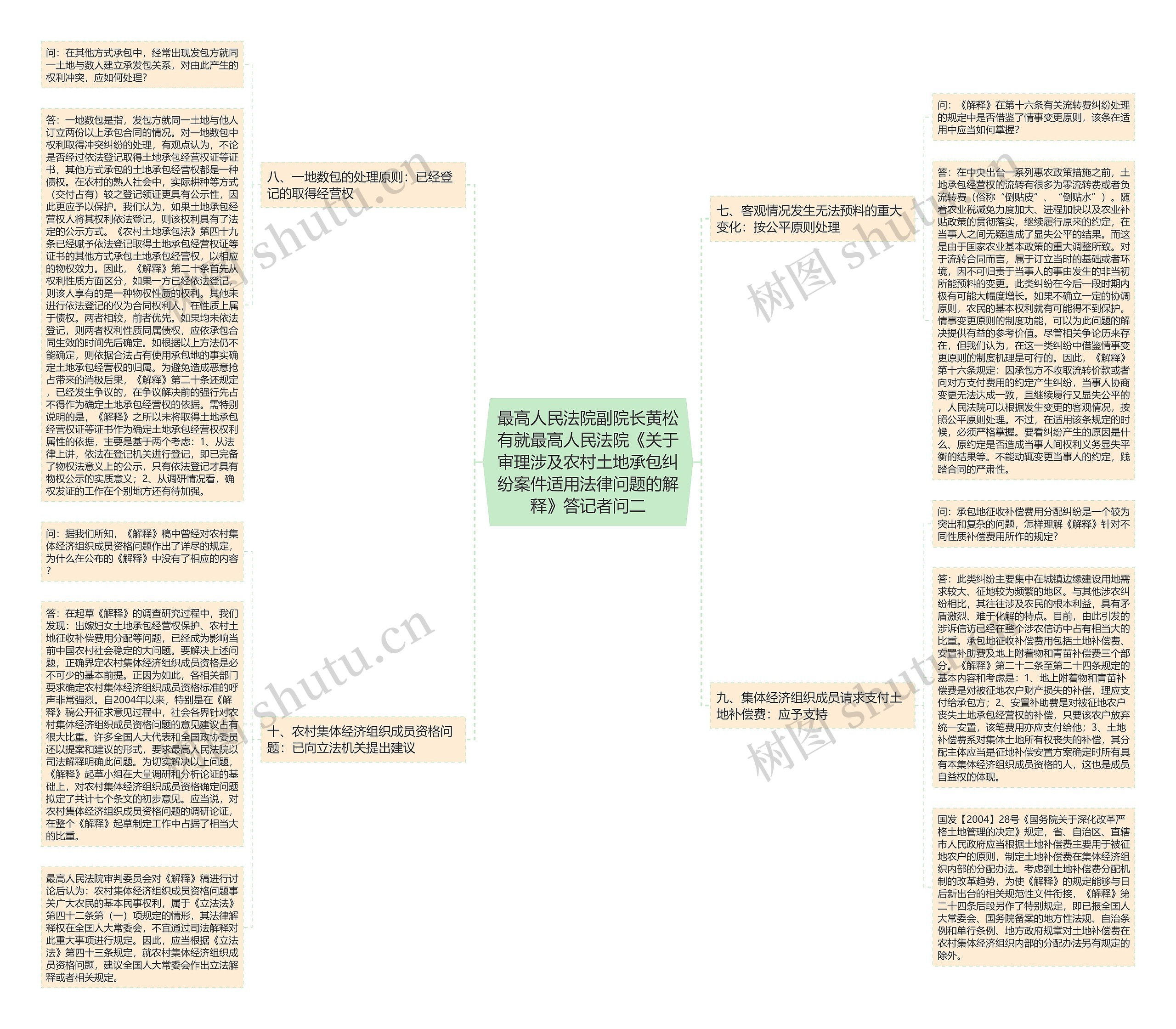 最高人民法院副院长黄松有就最高人民法院《关于审理涉及农村土地承包纠纷案件适用法律问题的解释》答记者问二思维导图