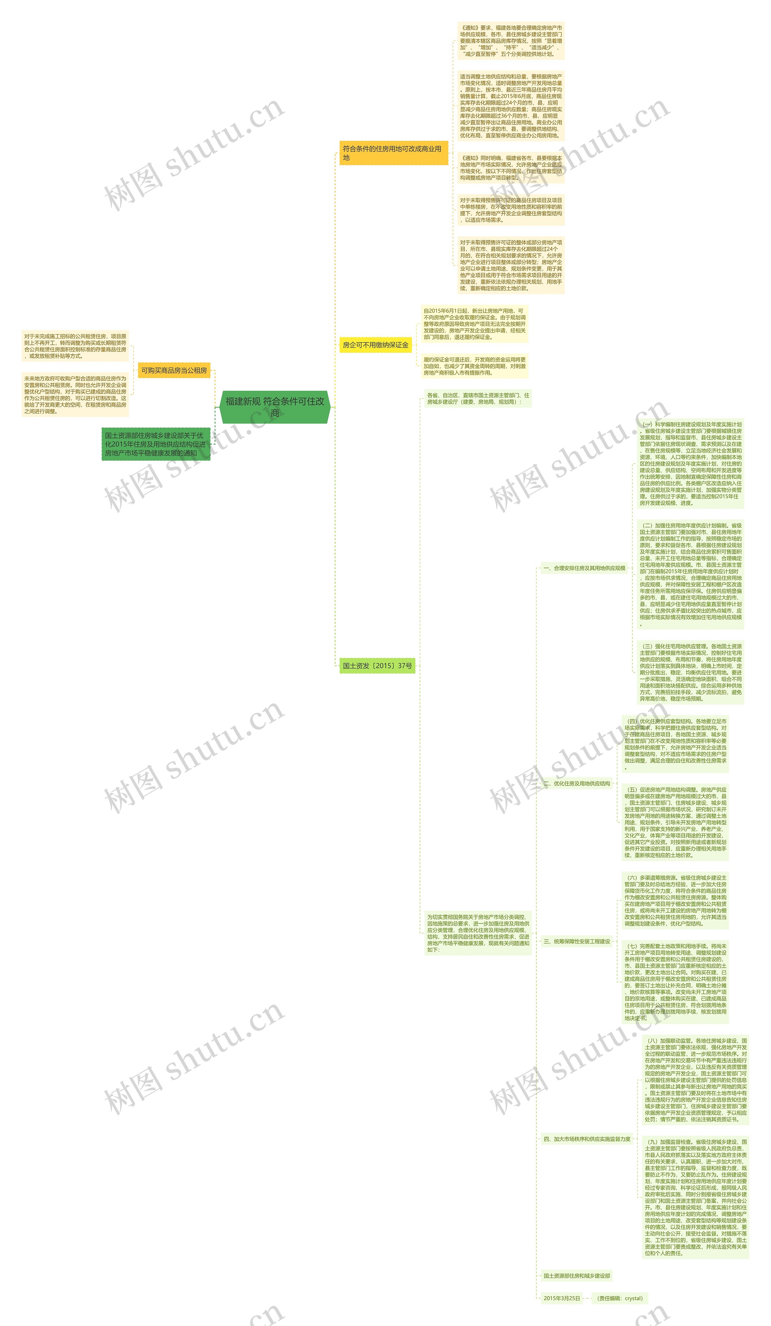 福建新规 符合条件可住改商思维导图