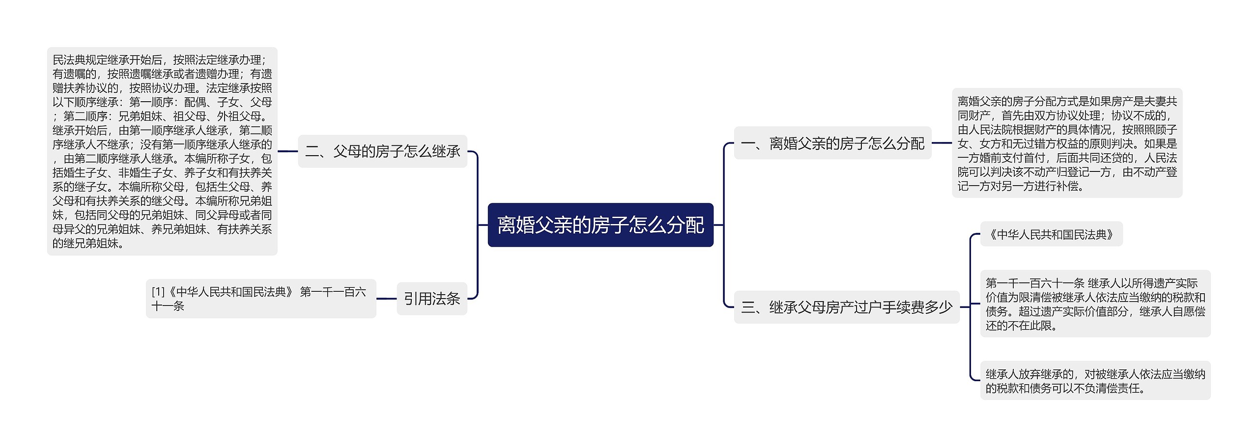 离婚父亲的房子怎么分配思维导图