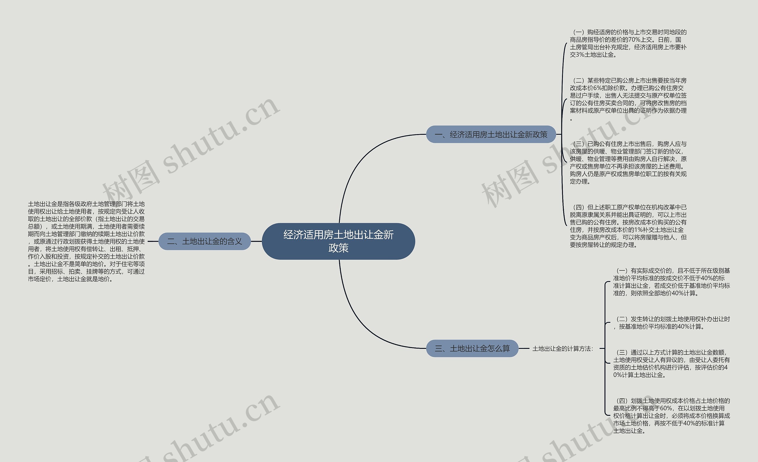 经济适用房土地出让金新政策思维导图