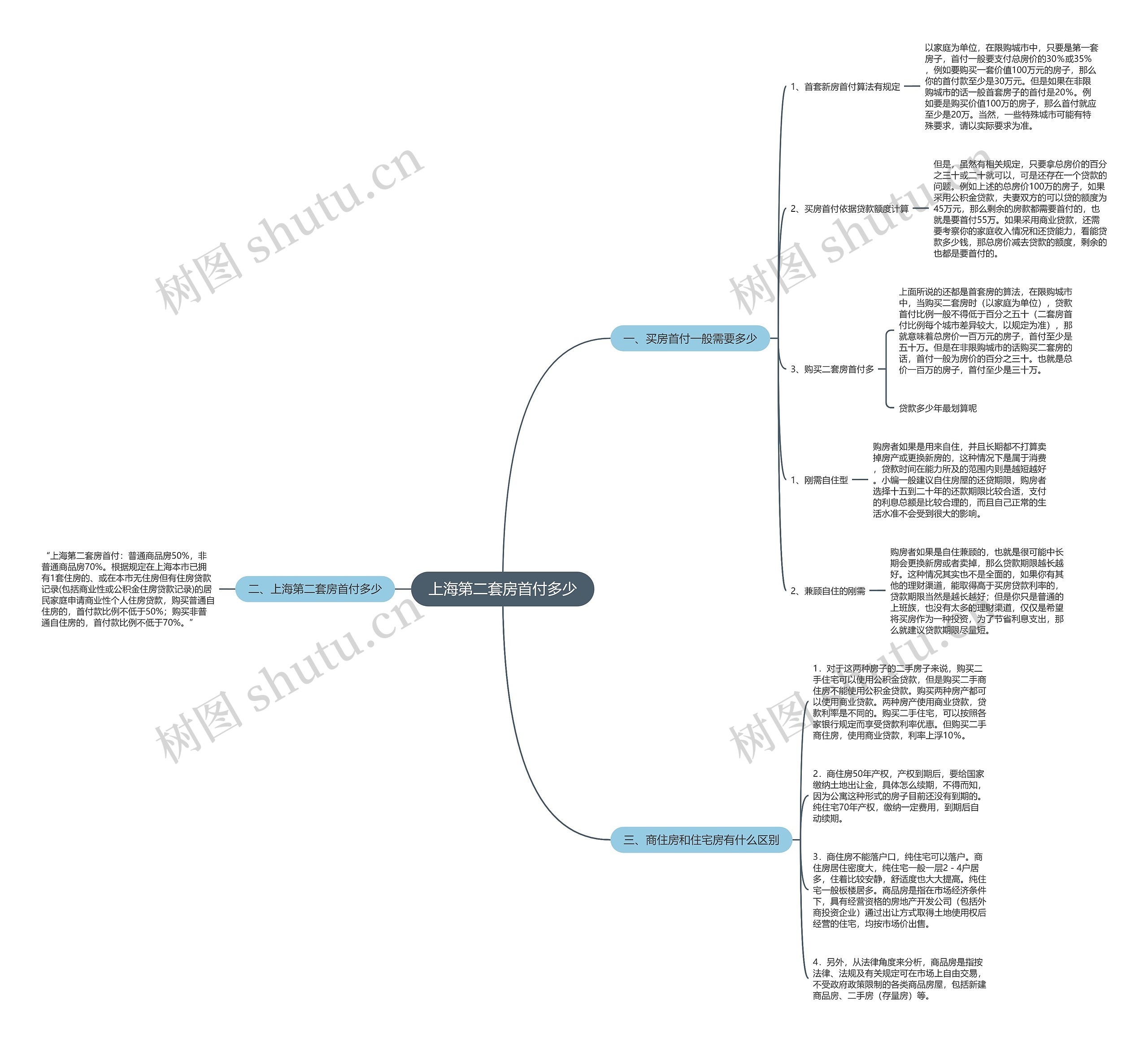 上海第二套房首付多少思维导图