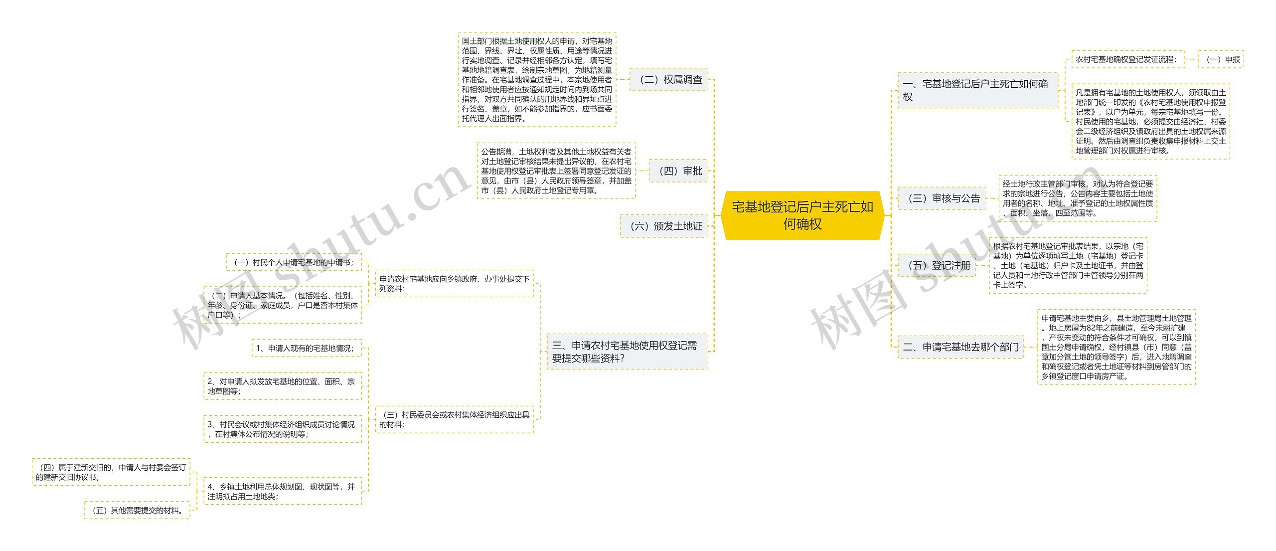 宅基地登记后户主死亡如何确权思维导图