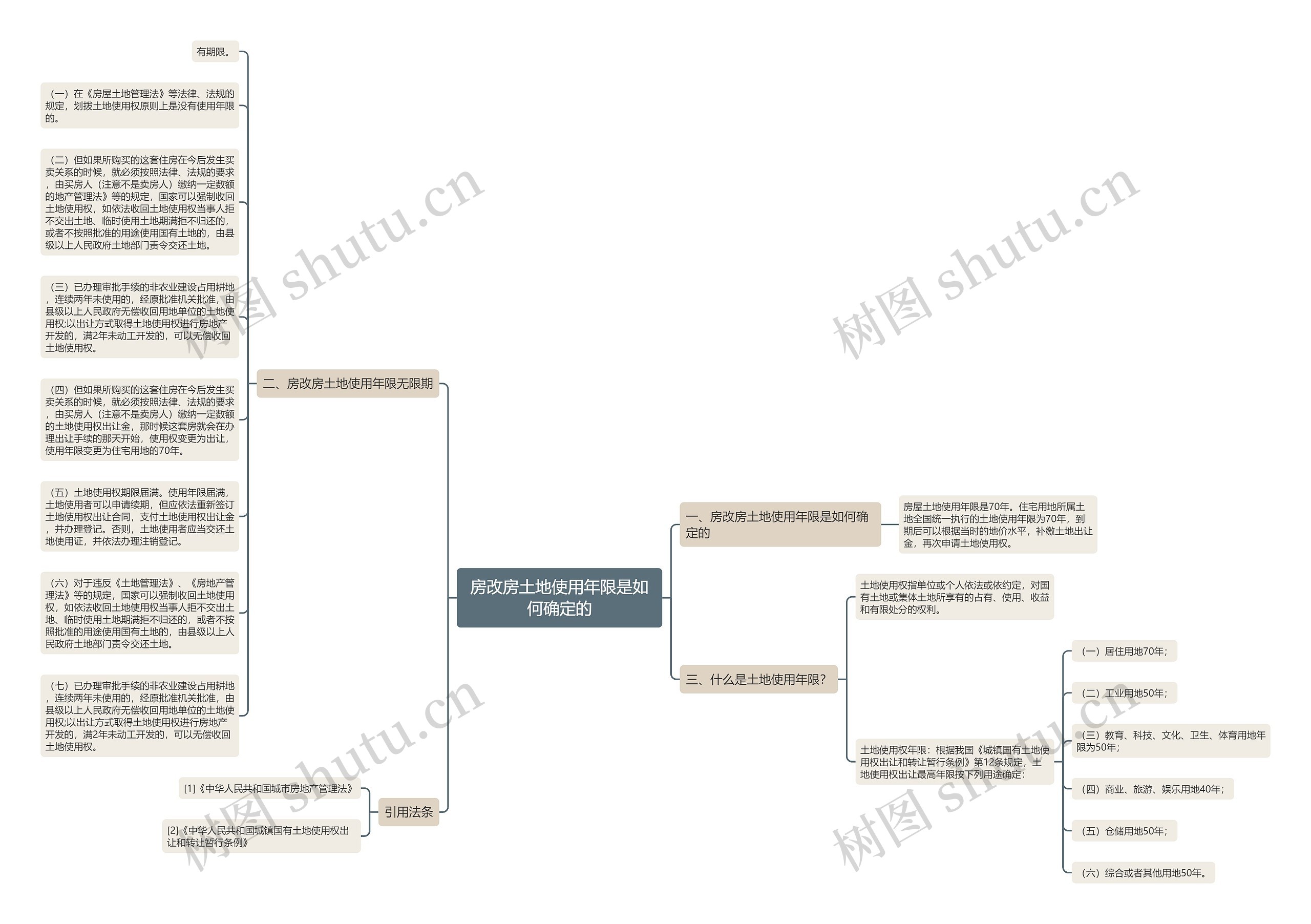 房改房土地使用年限是如何确定的思维导图