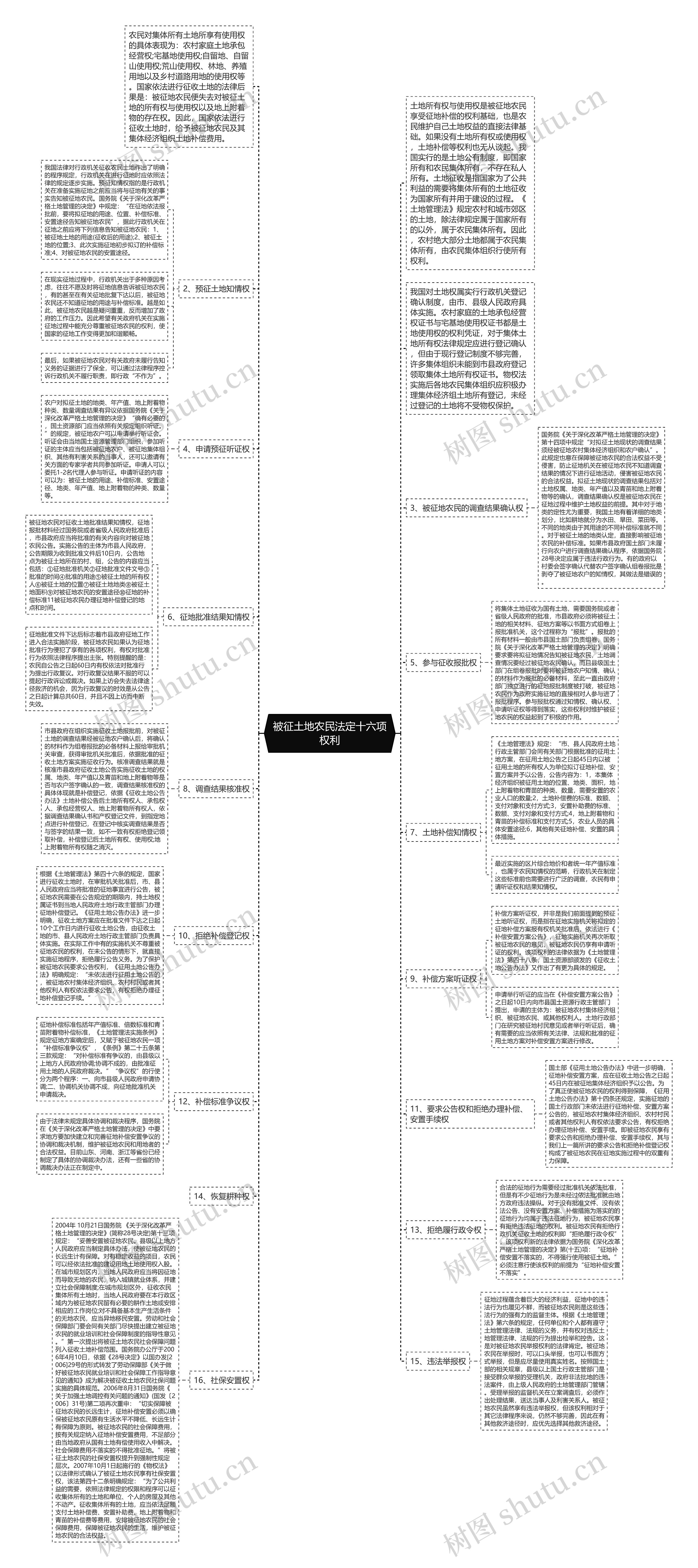 被征土地农民法定十六项权利思维导图